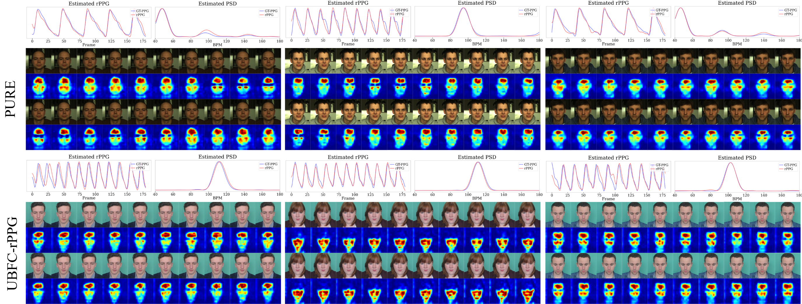 Figure 3: Qualitative analysis of SPM on PURE and UBFC-rPPG. We jointly visualize the recovered rPPG waveform, its power spectrum, and spatial heatmaps to examine whether SPM emphasizes pulse-informative facial regions while producing physiologically consistent predictions.