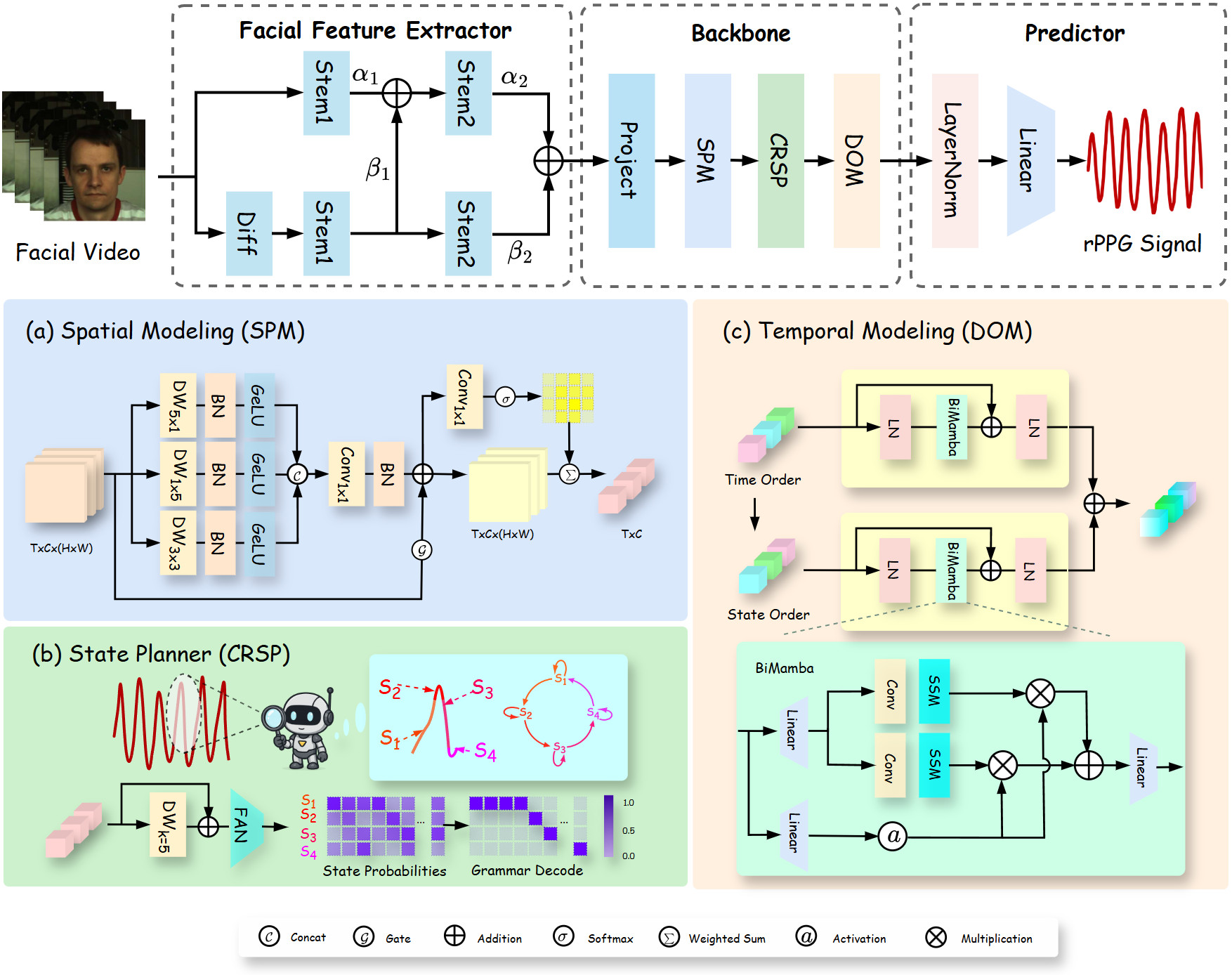 Figure 2: Stage II: RhythmJEPA fine-tuning.