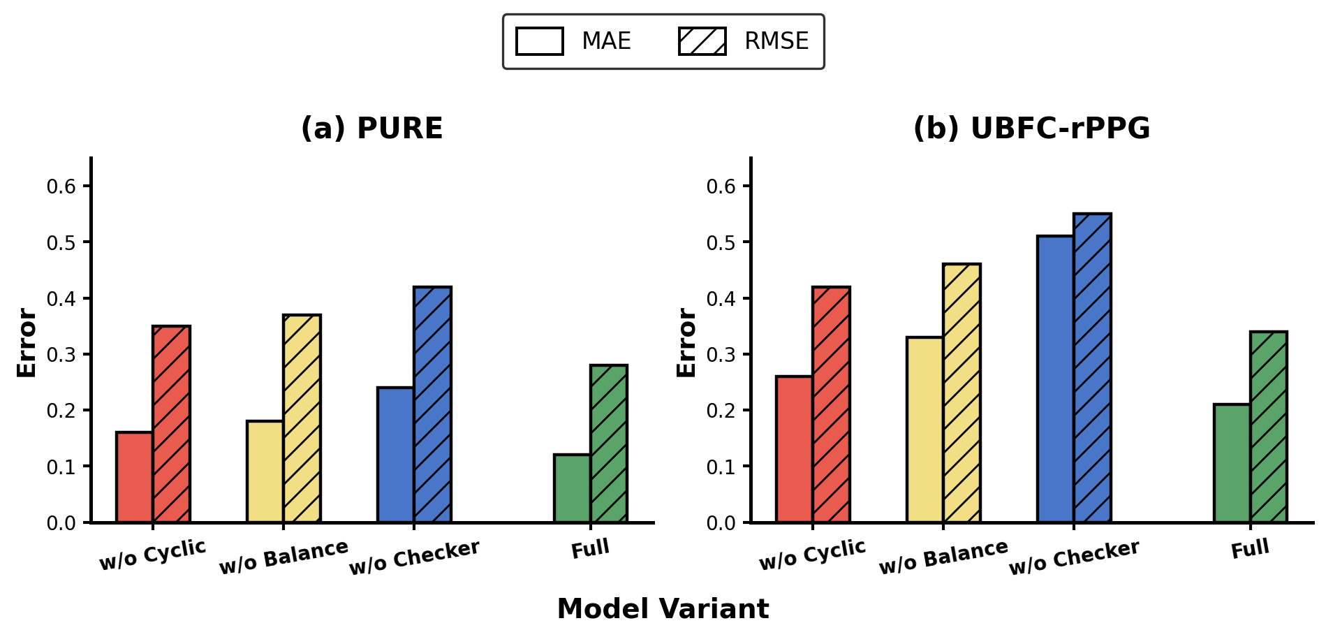 Figure 4: Ablation of CRSP constraints for rPPG estimation. The bar plots compare the full model with variants that remove the cyclic-transition loss, remove the state-balance loss, or remove the grammar checker. Assigning states only from frame-wise probabilities or weakening the rhythm-state regularization produces less structured state sequences and degrades performance.