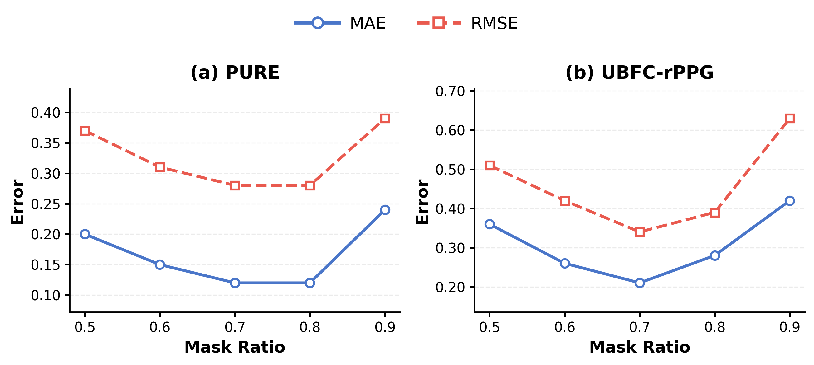 Figure 5: Sensitivity analysis of the JEPA mask ratio on PURE and UBFC-rPPG. All variants use the same fine-tuning protocol; only the mask ratio during pretraining is changed.