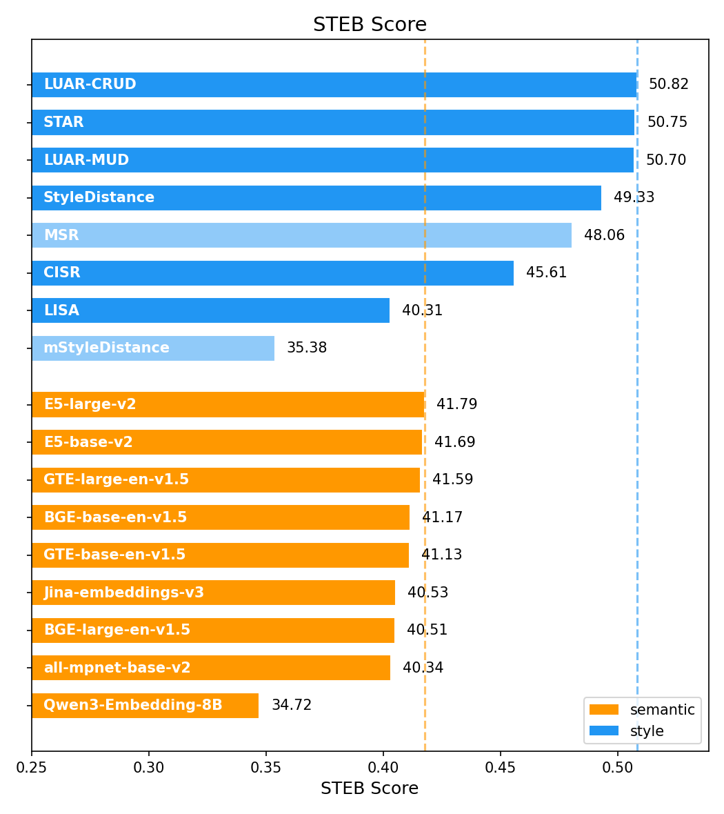 Figure 1: STEB Score by model category Style embeddings (blue) score above general-purpose semantic models (orange) on stylistic tasks; dashed lines mark the best model in each category. Qwen3-Embedding-8B, a top-5 MTEB model, ranks poorly on STEB.