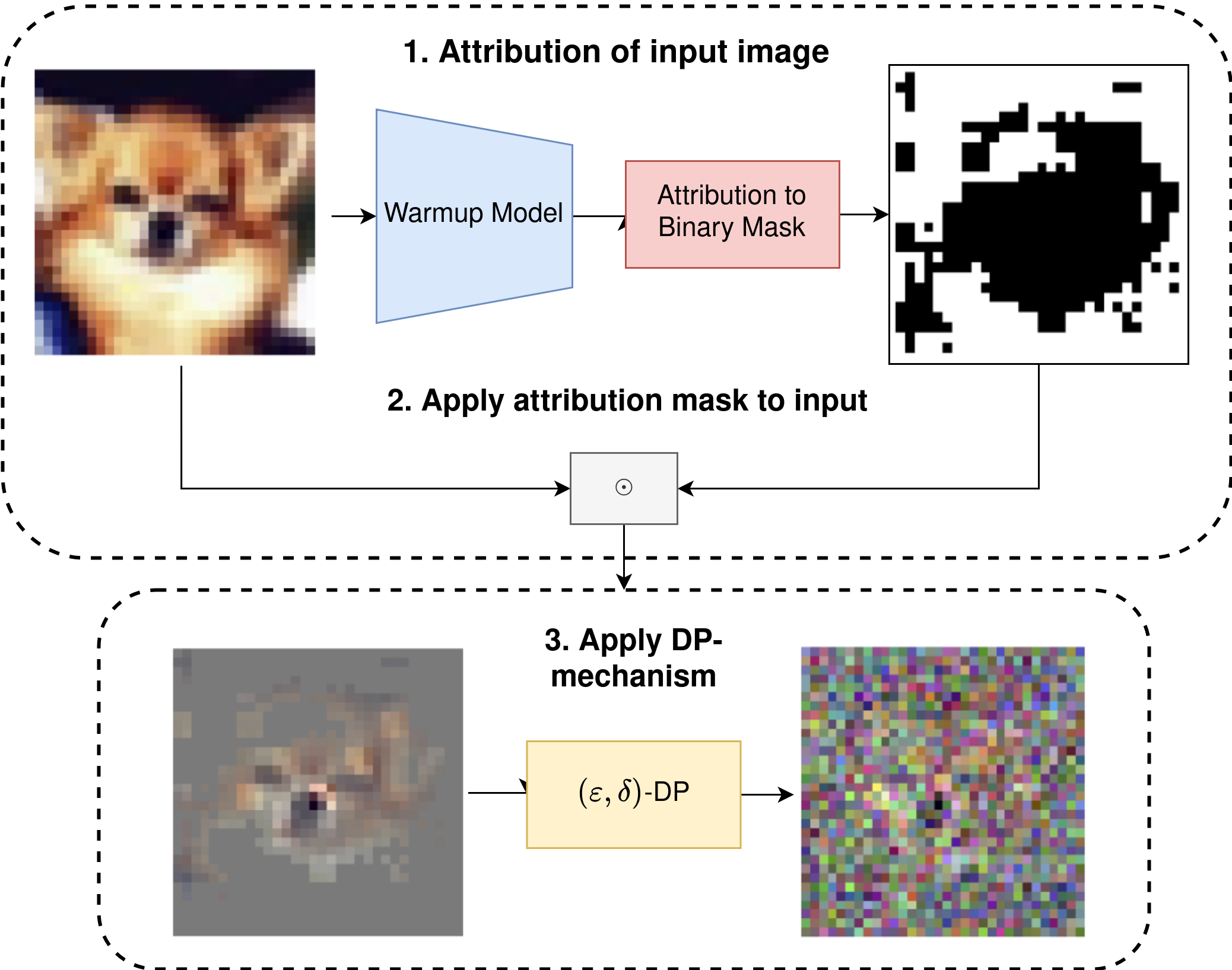 Figure 1: Illustration of the DP attribution-guided feature extraction. The process consists of four main steps: (1) Computing attribution scores using a warmup model to identify important features, (2) Creating and applying a binary mask based on the attributions, (3) Adding Gaussian noise for metric privacy.
