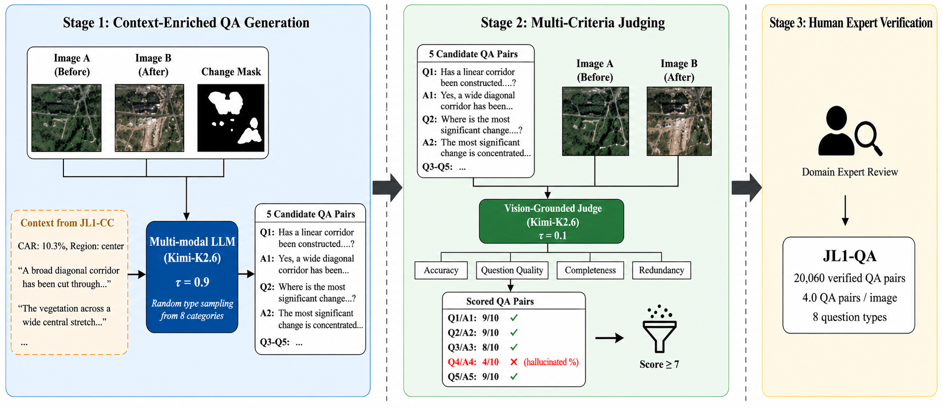Figure 6: Overview of the JL1-QA annotation pipeline. The generation stage receives the image pair, change mask, and JL1-CC metadata (captions, CAR, change region) as context. The judge evaluates each QA pair for accuracy, quality, completeness, and redundancy.