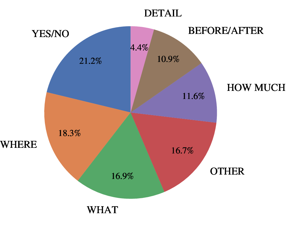 Figure 8: Distribution of question types in the 20,060 selected QA pairs of JL1-QA.