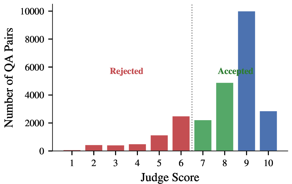 Figure 7: Judge score distribution for JL1-QA. QA pairs scoring below 7 are rejected.