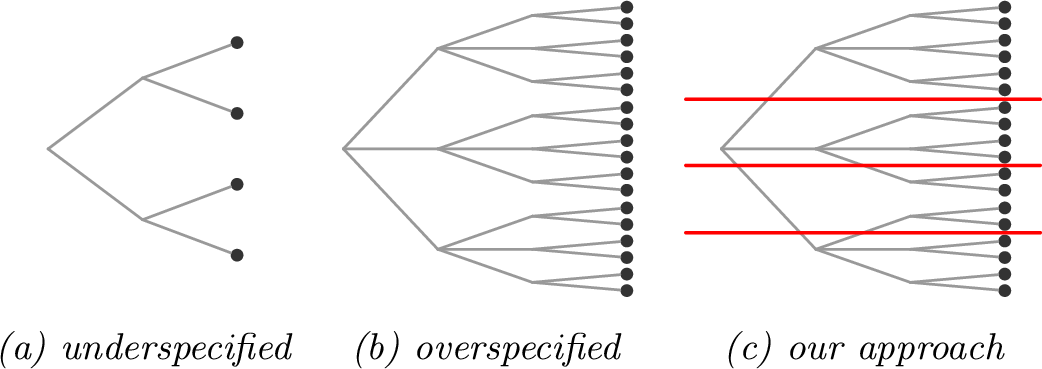 Figure 1: Conceptual diagram of three approaches to classifying AI systems. (a) An underspecified taxonomy fails to distinguish between systems with different governance implications. (b) An overspecified taxonomy draws too many distinctions between systems, obscuring differences in their affordances. (c) Rather than generating a novel taxonomy from scratch, our approach identifies PA-relevant affordance thresholds (solid red lines) within existing taxonomies.