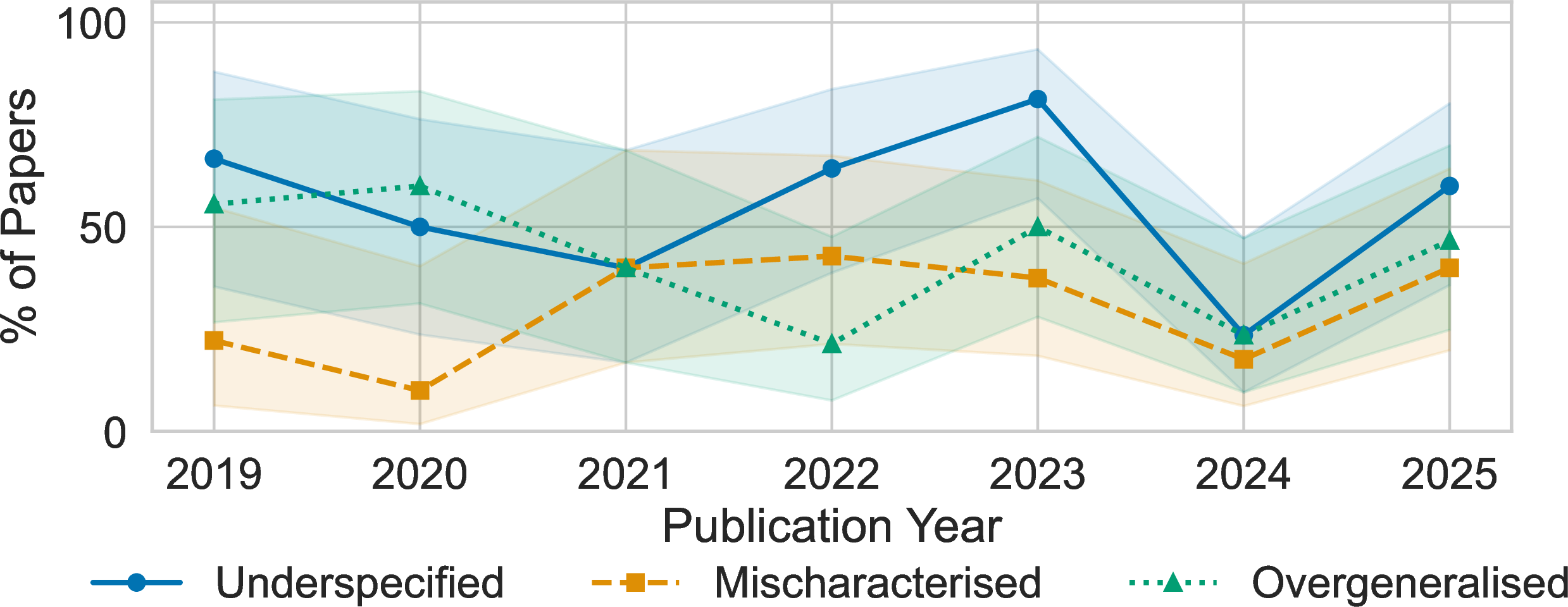 Figure 5: Trends in rates. We find no significant changes in any specification category over time.