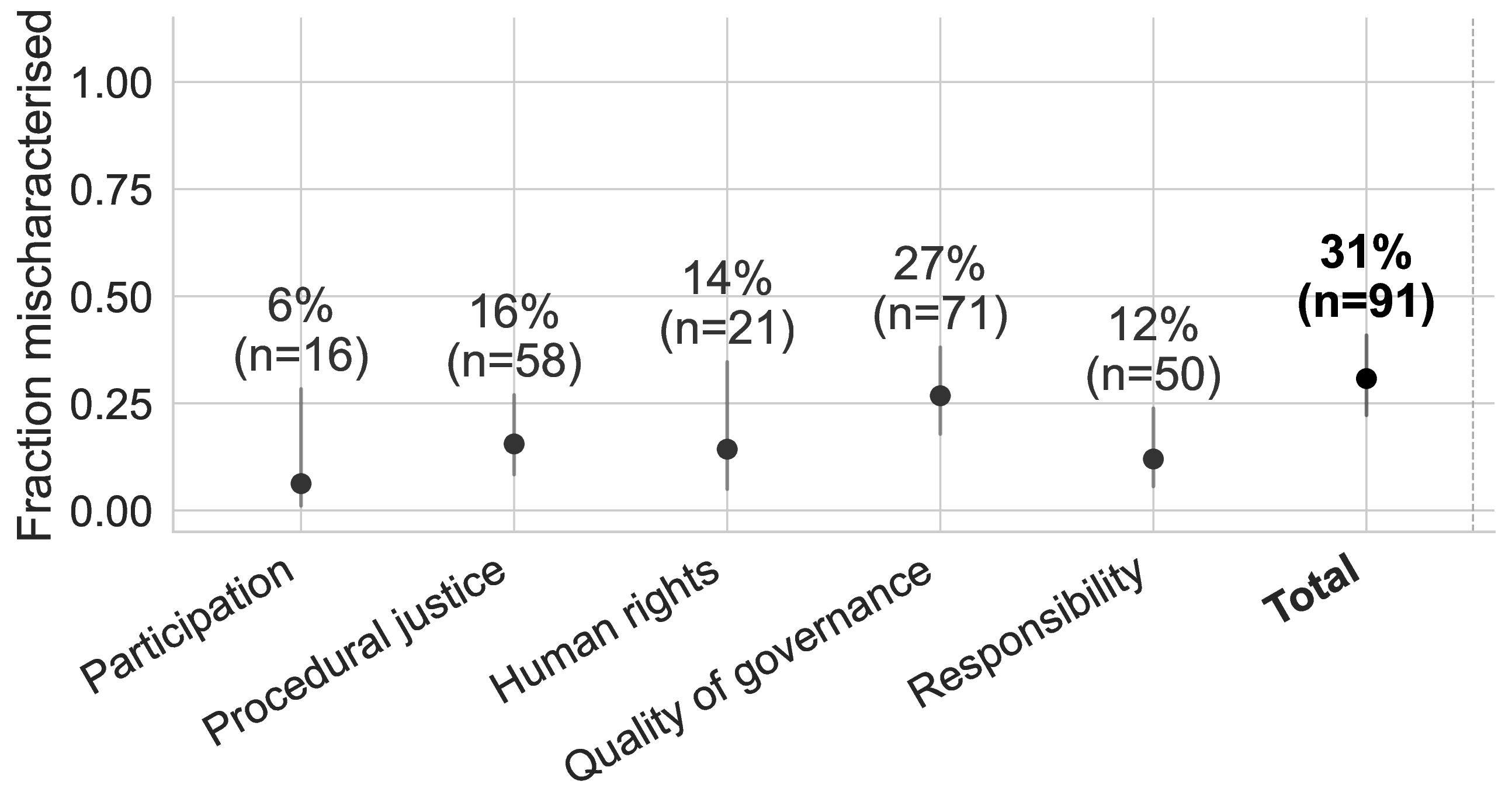 Figure 4: Mischaracterisation. Proportion of papers that have mismatches between systems mentioned in the motivation and the systems empirically studied. In total, 31% of papers have mischaracterised strands. Error-bars are 95% [132] scores.
