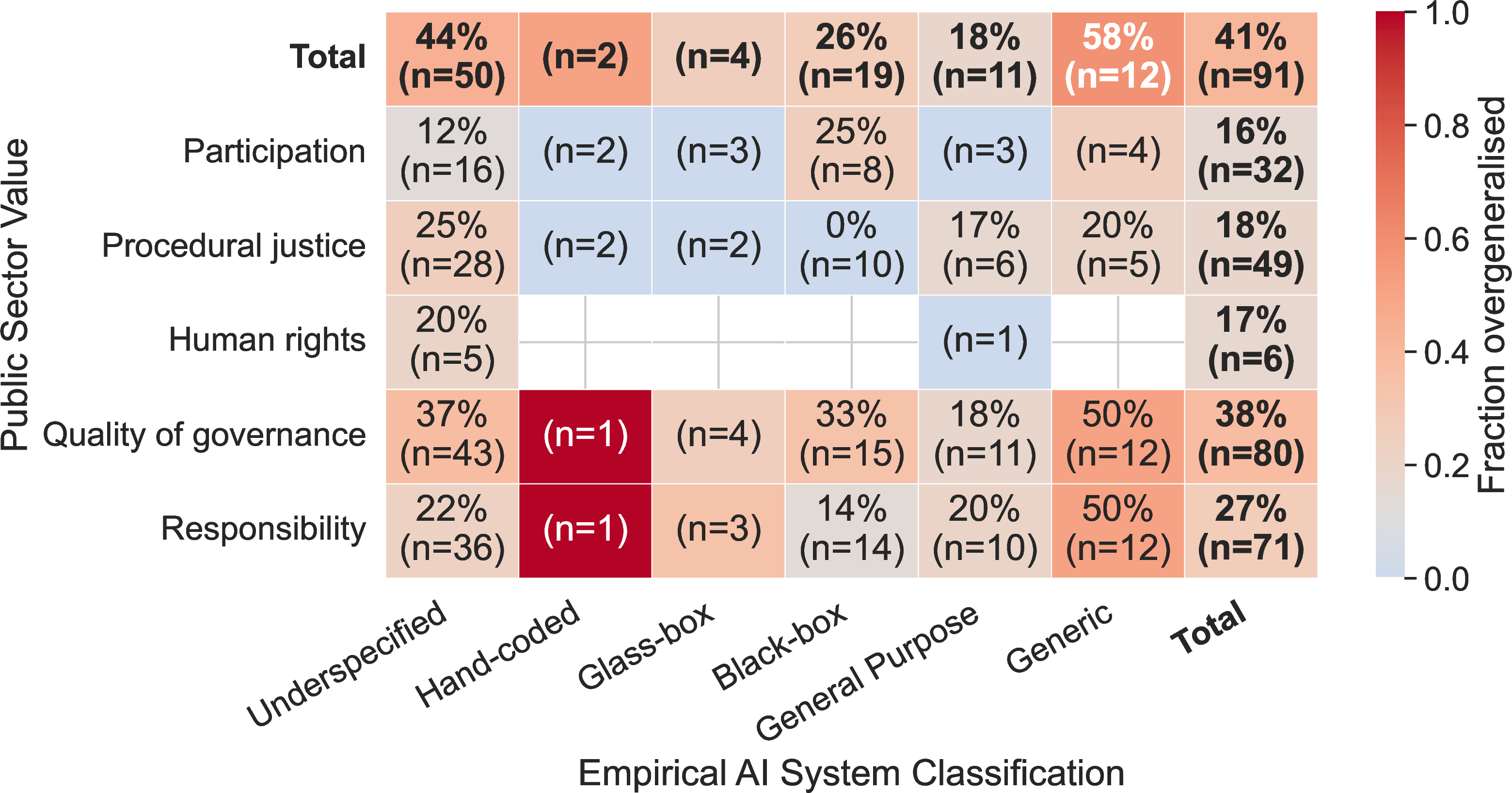 Figure 6: Overgeneralisation. Heatmap between overgeneralisation for system type (X-axis) and public value (Y-axis). Outer cells indicate marginals. In total, 41% of papers overgeneralise.