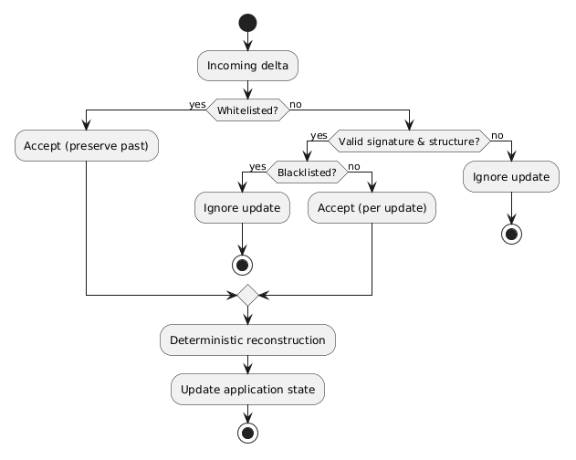 Figure 2: Fine-grained trust filtering applied to each delta block. Whitelisted updates are preserved, while non-whitelisted updates are validated and selectively excluded before deterministic reconstruction.