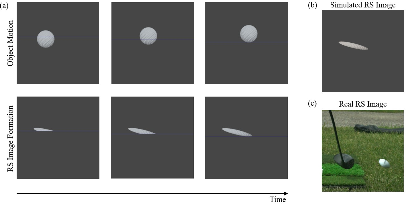 Figure 1: (a) Visualization of rolling-shutter distortion for a sphere moving rightward. Top: Scene motion during image acquisition. Bottom: Corresponding rolling-shutter image formation. The blue line indicates the active scanline. (b) Rolling-shutter image rendered by our simulator. (c) Rolling-shutter image captured in the real world.