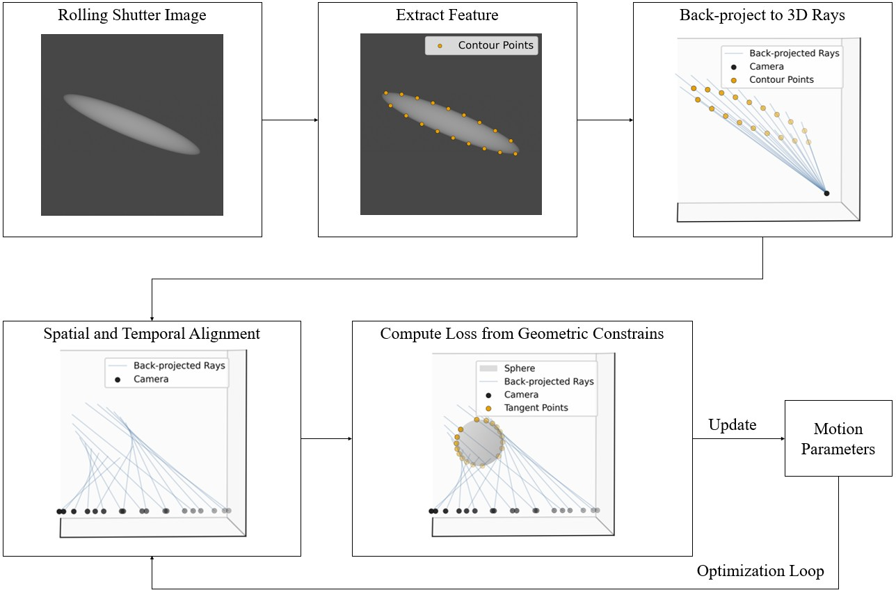 Figure 2: Illustration of our pipeline for estimating the sphere’s translational velocity. Detected image keypoints are first back-projected to 3D rays in object coordinates. The rays are then temporally and spatially aligned under the current motion parameters, and a loss is computed from the aligned rays to update the parameters. Spin estimation follows the same procedure.