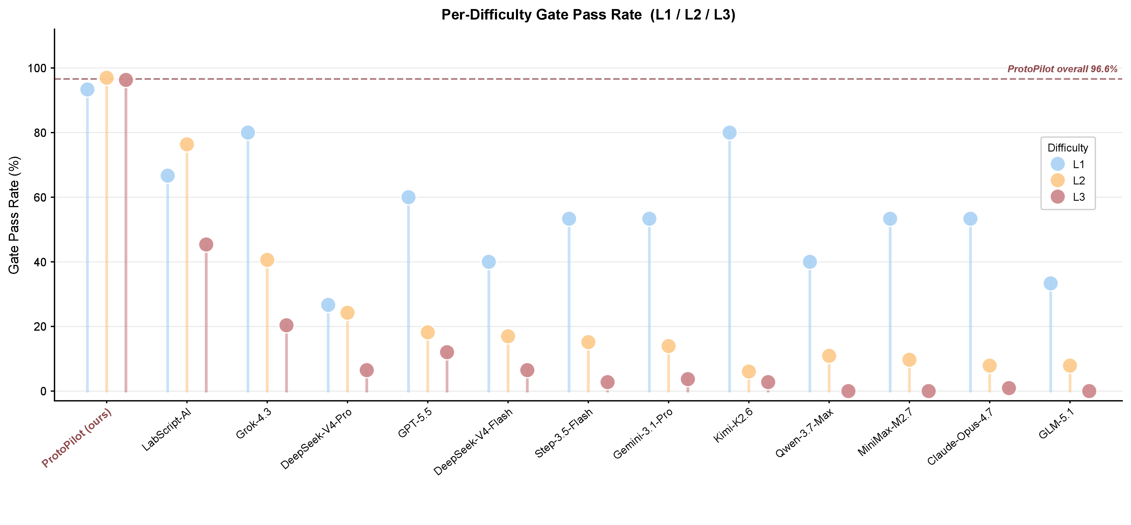 Figure 8: Per-difficulty gate pass rate across 13 systems (Supplementary to Fig. 2b). Gate pass rate (%) for each system stratified by difficulty tier (L1 = blue, L2 = amber, L3 = red). Each dot represents the pass rate for one system–difficulty combination. ProtoPilot gate rates: L1 = 93.3%, L2 = 97.0%, L3 = 96.3%. The dashed horizontal line indicates ProtoPilot’s overall gate rate (96.6%). General-purpose LLMs reach up to 80.0% on L1 but fall below 41% on L2 and below 21% on L3.