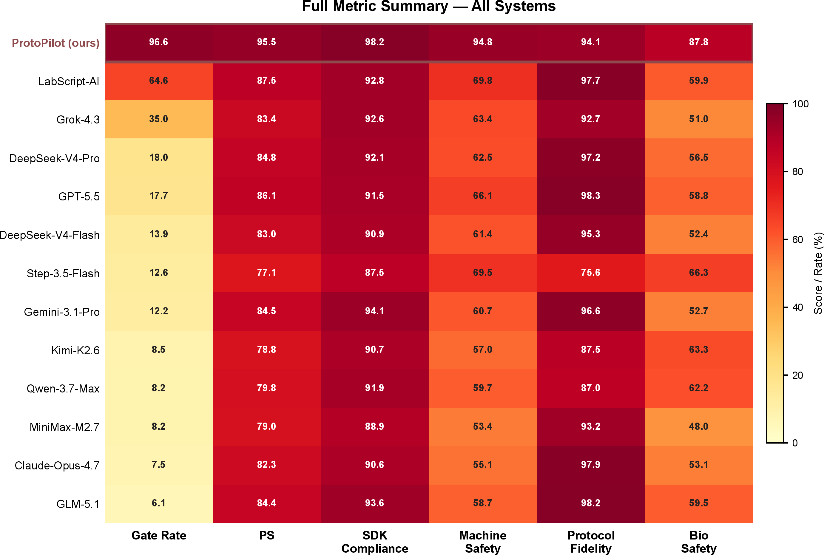 Figure 9: Full-metric summary heatmap for all 13 systems (Supplementary to Fig. 2b). Colour-encoded performance matrix across six evaluation metrics: Gate Rate, Code Score, SDK Compliance, Machine Safety, Protocol Fidelity, and Bio Safety. ProtoPilot leads on five of six metrics.