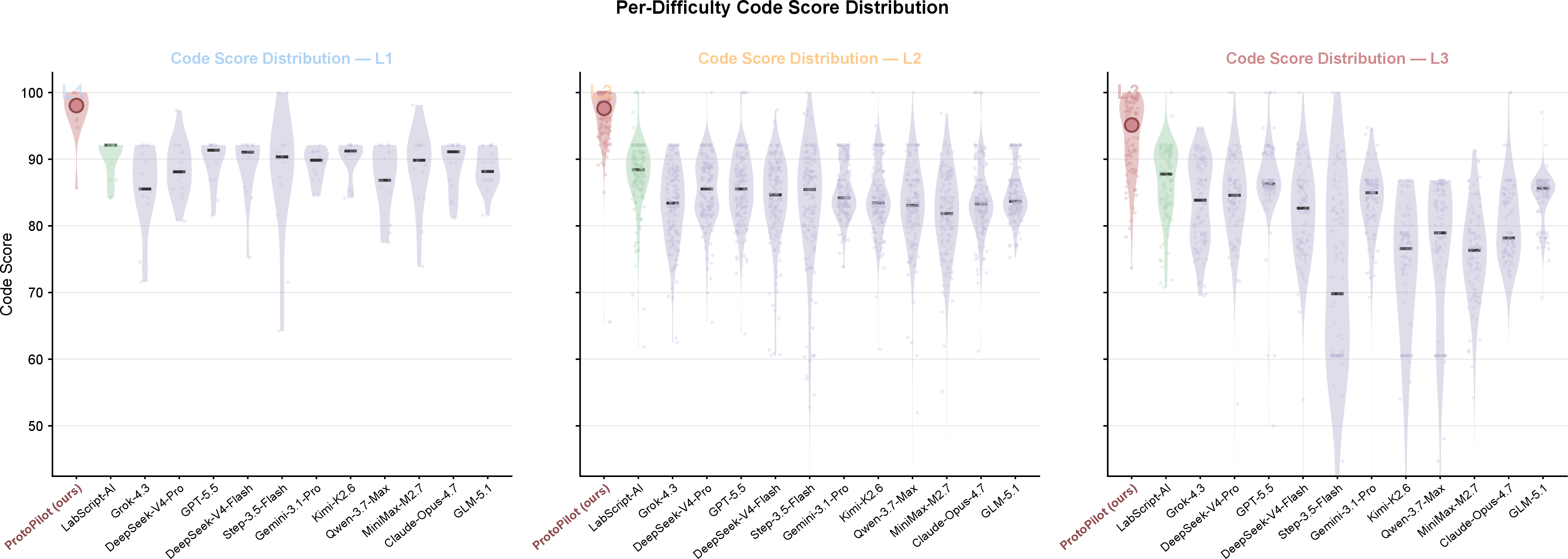 Figure 10: Per-difficulty Code Score distributions (Supplementary to Fig. 2b). Violin plots with overlaid jitter showing the per-case Code Score distribution for each system, stratified by difficulty tier (L1, L2, L3 from left to right). Violin fill colour encodes system category (red = ProtoPilot; green = bio agent; lavender = general-purpose LLMs). The filled circle with dark-red edge marks the ProtoPilot median. ProtoPilot maintains a narrow, high-scoring distribution at all three difficulty levels, whereas general-purpose LLMs exhibit wider variance and lower medians at L3.