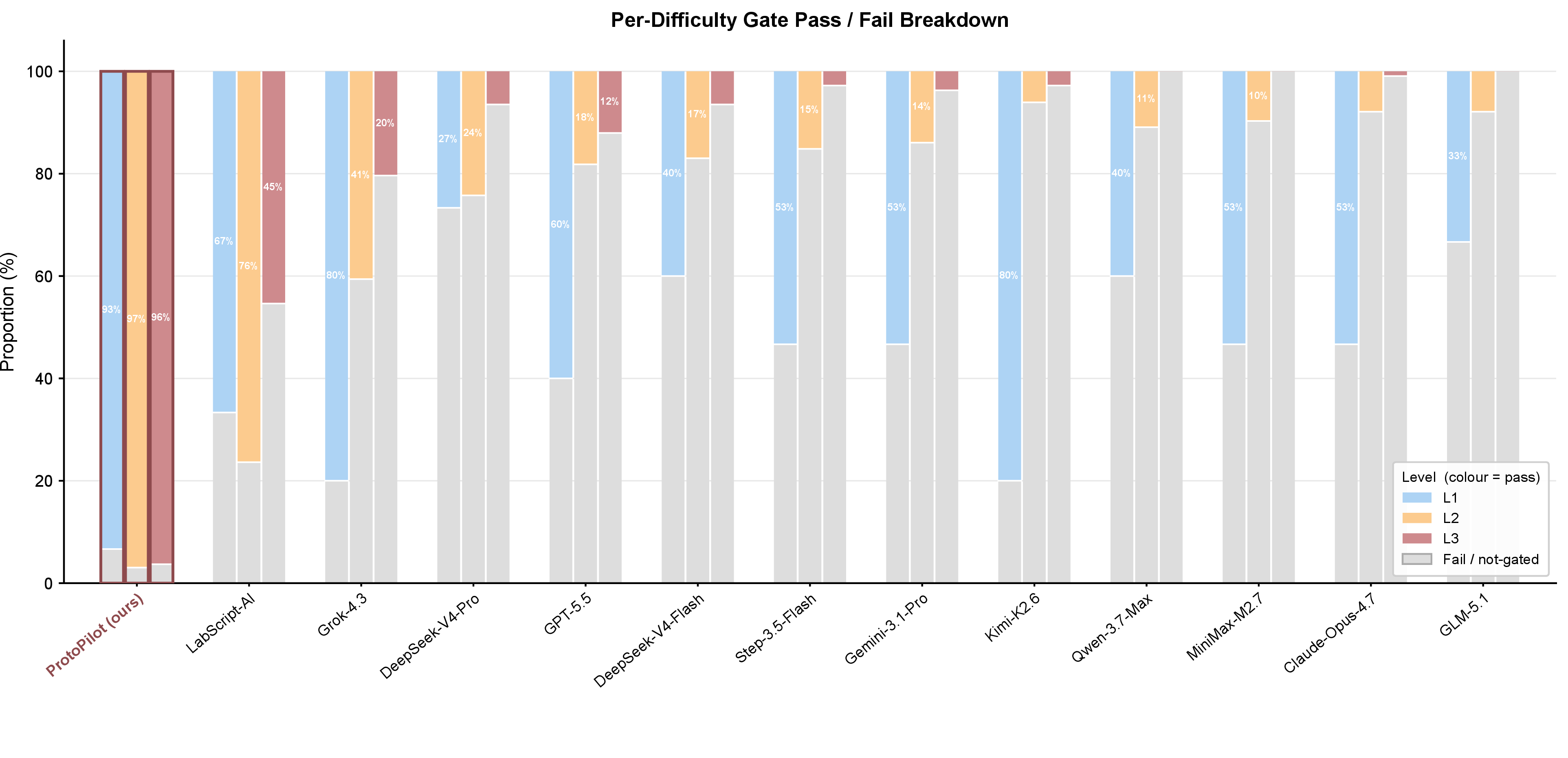Figure 11: Per-difficulty gate pass/fail breakdown across 13 systems (Supplementary to Fig. 2b). Stacked bar chart showing the proportion of gate-passing (coloured) and gate-failing (grey) executions per system per difficulty tier (L1 = blue, L2 = amber, L3 = red). Percentage labels inside bars indicate pass proportions. ProtoPilot bars are outlined in dark red.