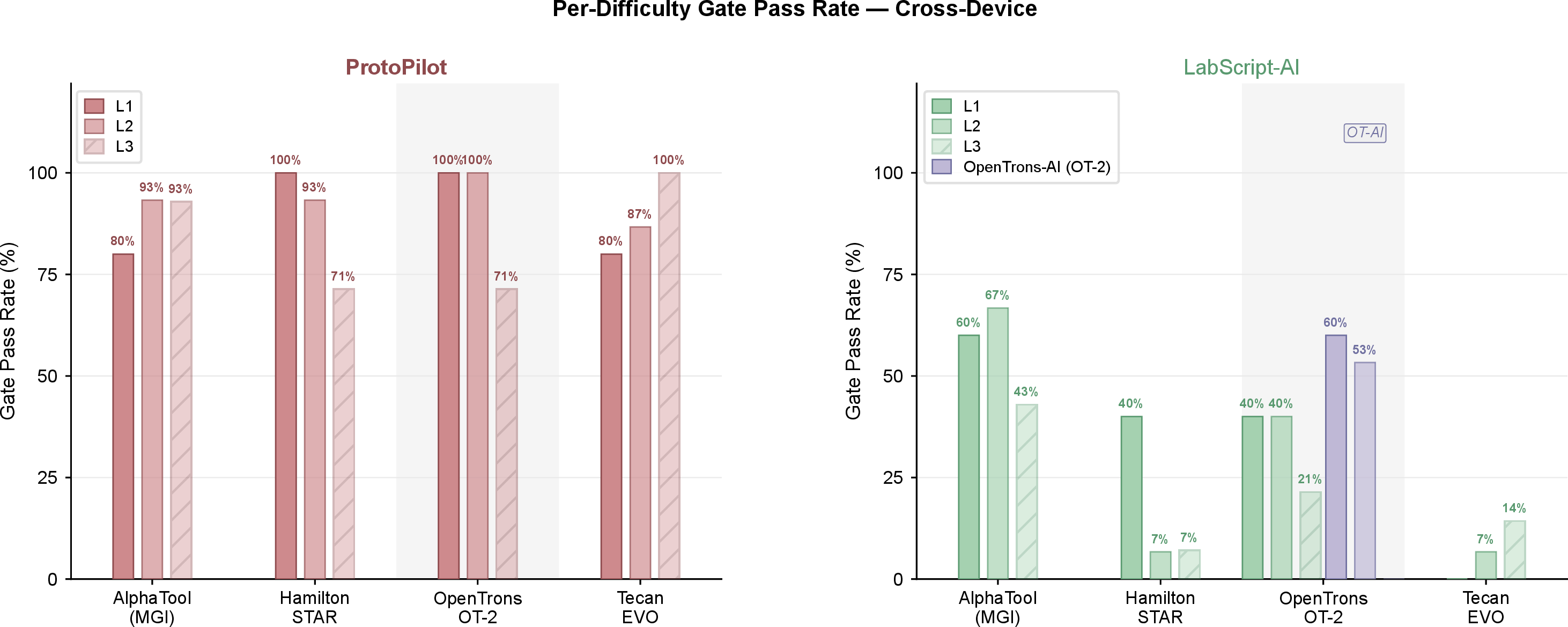 Figure 12: Per-difficulty gate pass rate across four automation platforms (Supplementary to Fig. 2c). Grouped bar charts showing gate pass rate (%) for ProtoPilot (left) and LabScript-AI (right) stratified by difficulty tier (L1, full opacity; L2, intermediate; L3, hatched) across AlphaTool (MGI), Hamilton STAR, OpenTrons OT-2, and Tecan EVO (n = 5, 15, and 14 tasks at L1, L2, and L3, respectively).