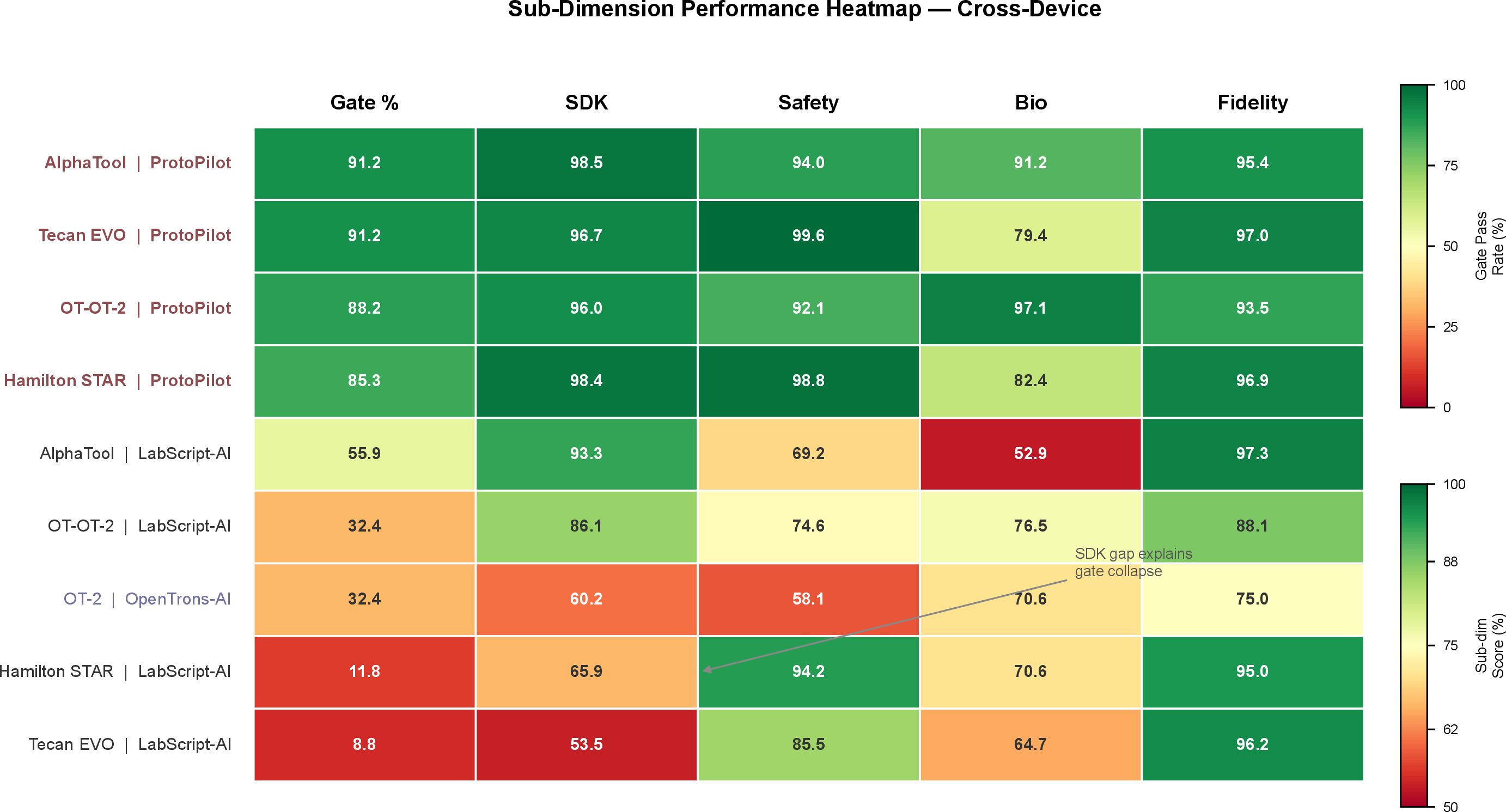 Figure 13: Sub-dimension performance heatmap across four automation platforms (Supplementary to Fig. 2c). Colour-encoded matrix of Gate Pass Rate, SDK Compliance, Machine Safety, Bio Safety, and Protocol Fidelity for ProtoPilot and LabScript-AI on each of the four devices, with OpenTrons-AI included for OT-2. Rows are sorted by Gate Pass Rate in descending order; ProtoPilot rows are bold. Numerical values are annotated in each cell.