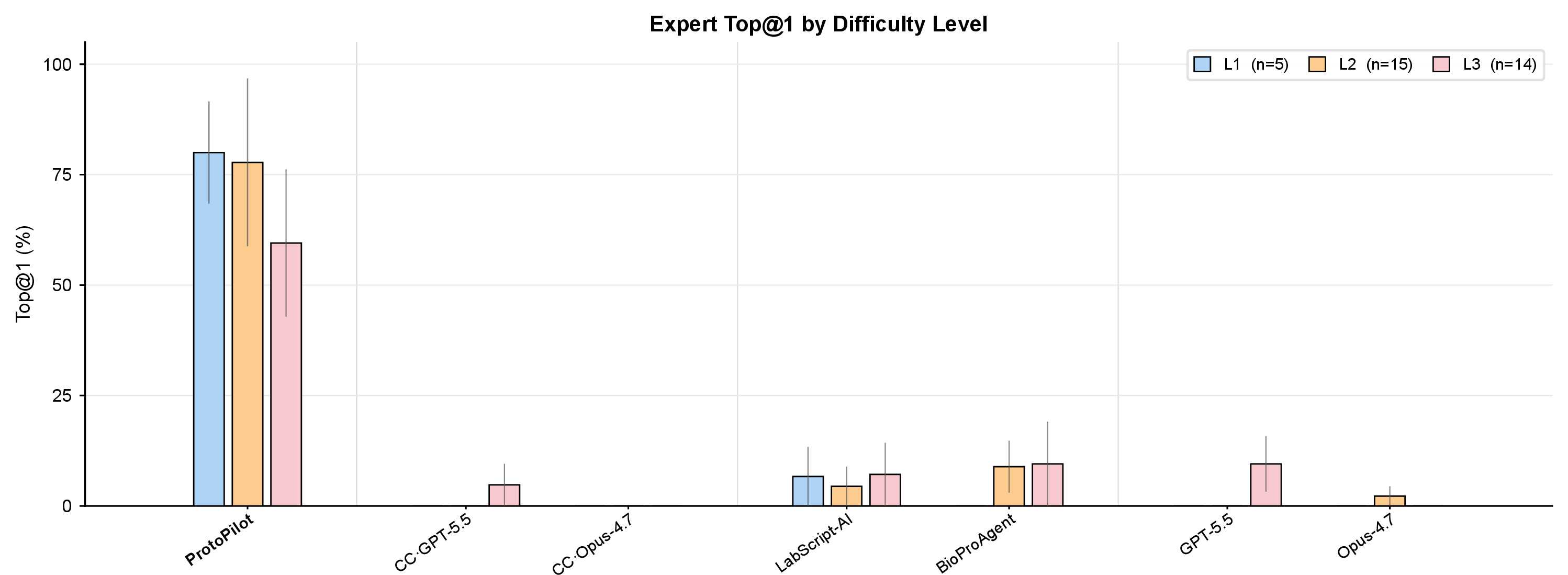 Figure 14: Per-difficulty expert top-1 preference rate (Related to Fig. 2d). Top@1 rate (%) for each system stratified by difficulty tier. Three bars per system correspond to L1 (n = 5 queries), L2 (n = 15 queries), and L3 (n = 14 queries). ProtoPilot top-1 rate by difficulty tier (mean top-1 rate across raters): L1 = 80.0%, L2 = 77.8%, L3 = 59.5%. All other systems fall below 12% at every tier. Error bars indicate s.e.m. across the three expert raters.