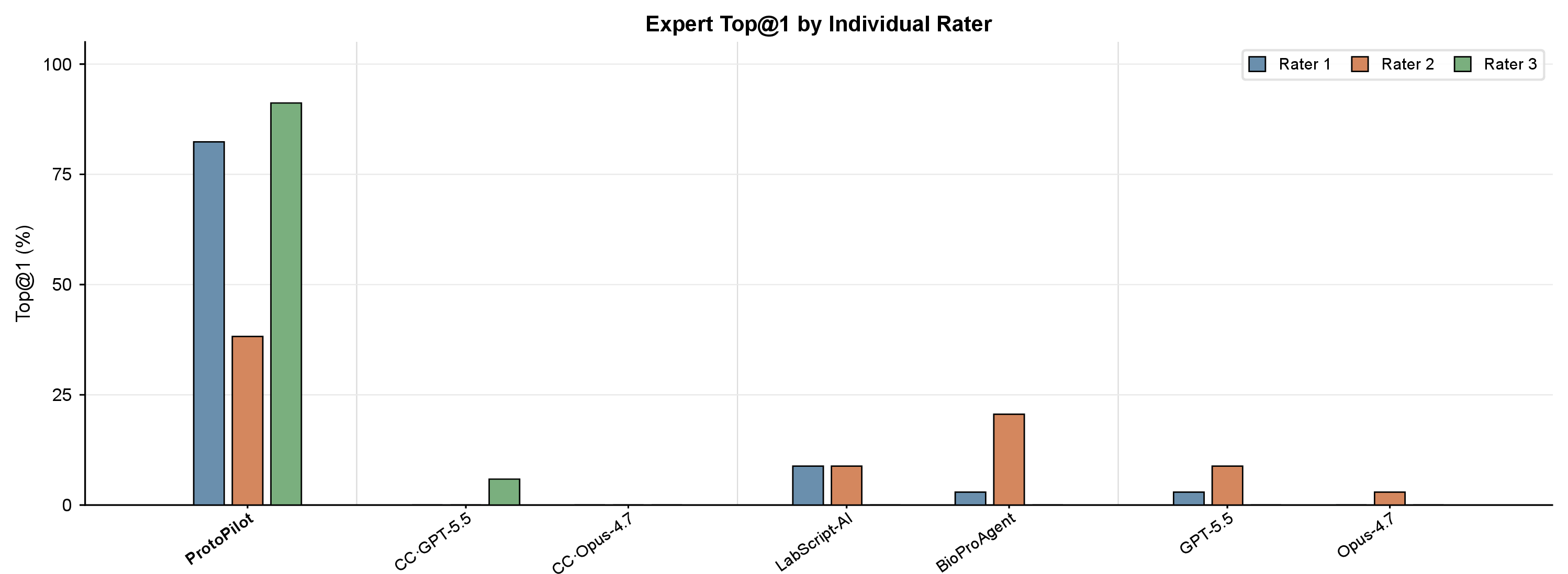 Figure 15: Per-rater expert top-1 preference rate (Supplementary to Fig. 2d). Top@1 rate (%) for each system broken down by individual rater (Rater 1, Rater 2, Rater 3) across all 34 queries. ProtoPilot Top@1 per rater: 82.4%, 38.2%, 91.2% (mean 70.6%); the inter-rater spread reflects differences in individual stringency thresholds rather than systematic disagreement, as all other systems remain below 21% for every rater.