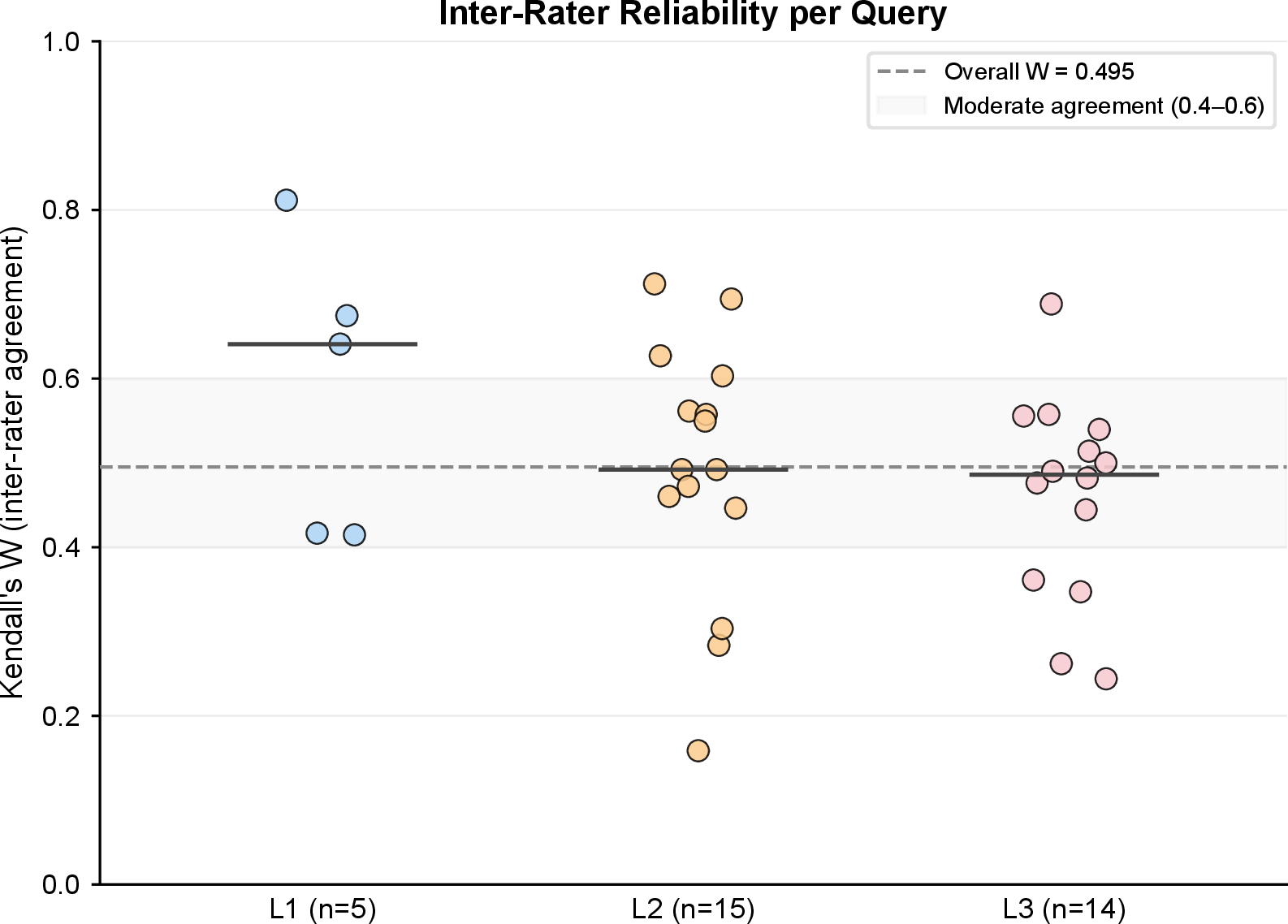 Figure 16: Inter-rater agreement per query (Supplementary to Fig. 2d). Kendall’s W coefficient of concordance computed per query across the three expert raters (n_{\text{experts}} = 3, n_{\text{queries}} = 34, n_{\text{systems}} = 7). Each dot represents one query; horizontal bars indicate the per-level median. Overall Kendall’s W = 0.495, indicating moderate inter-rater agreement. Levels: L1 (n = 5 queries), L2 (n = 15), L3 (n = 14). Reference band (grey shading) indicates the range of moderate agreement (0.4–0.6).