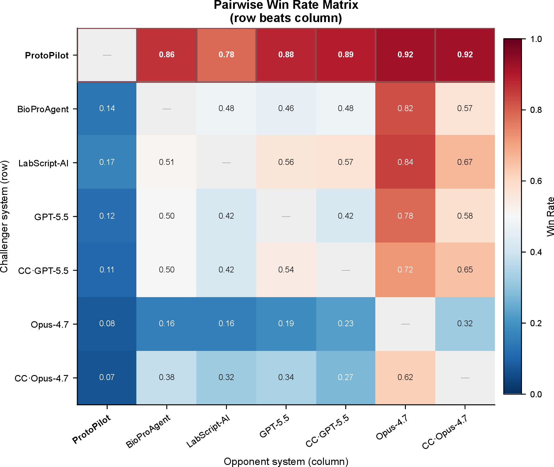 Figure 17: Pairwise expert win-rate matrix (Supplementary to Fig. 2d). Each cell (i, j) shows the fraction of (query, expert) pairs for which system i was ranked above system j. Values above 0.50 indicate system i is preferred over system j. ProtoPilot wins against every other system in the majority of pairwise comparisons, with win rates ranging from 0.78 to 0.92. n = 34 queries \times 3 experts = 102 pairwise judgements per cell.