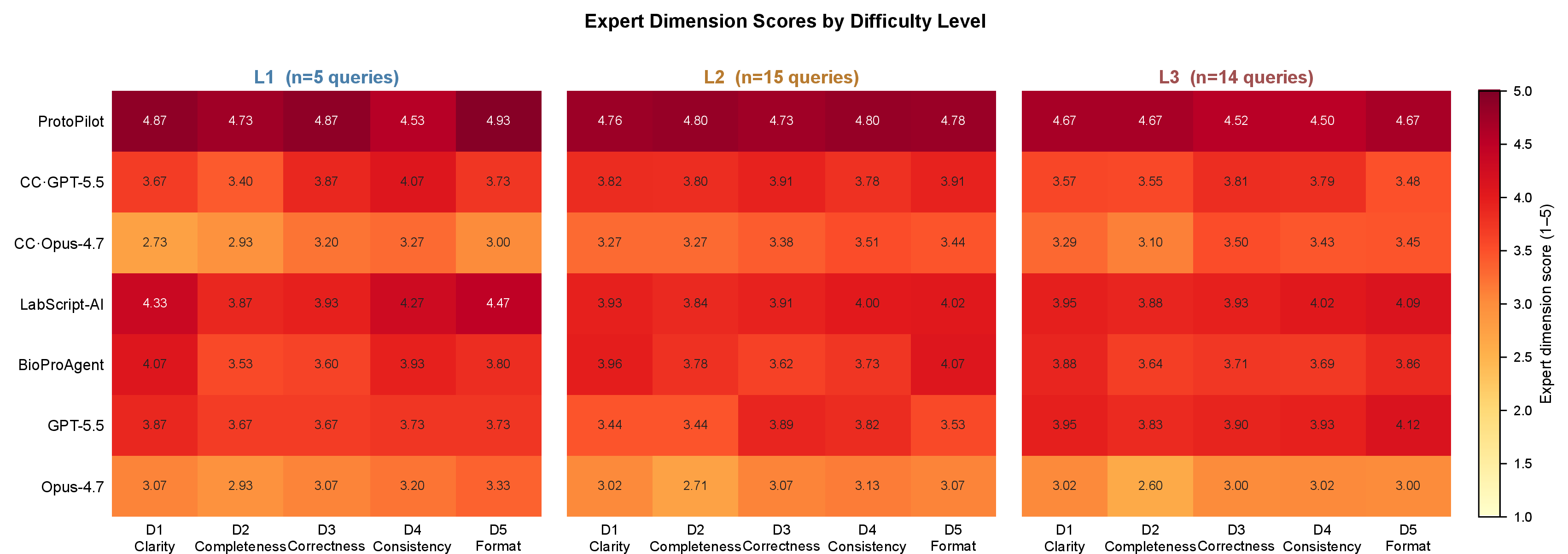 Figure 18: Expert dimension scores by difficulty level (Supplementary to Fig. 2d). Heatmap of mean expert scores (1–5 scale) for five evaluation dimensions: D1 Clarity, D2 Completeness, D3 Correctness, D4 Consistency, and D5 Format, shown separately for L1 (n = 5 queries), L2 (n = 15), and L3 (n = 14). ProtoPilot scores consistently near the ceiling of the 5-point scale across all dimensions and difficulty levels (range: 4.50–4.93).