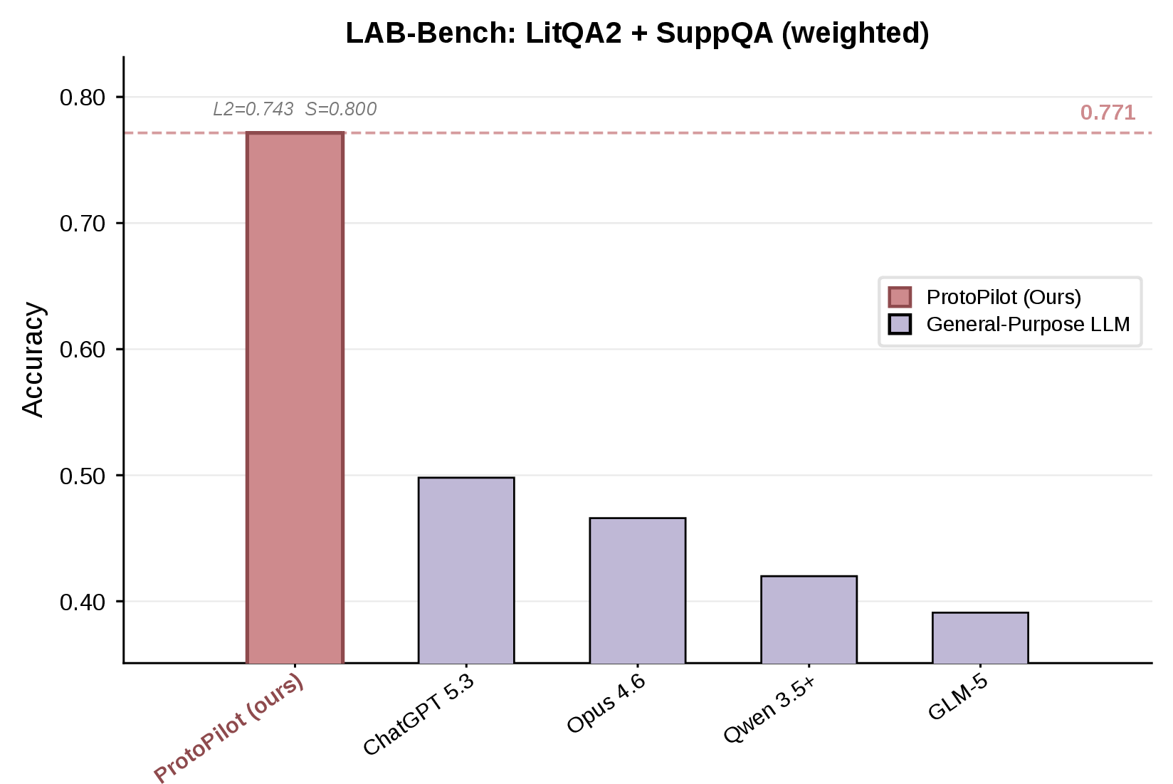 Figure 22: LAB-Bench LitQA2 + SuppQA weighted accuracy. Weighted composite score across five systems. ProtoPilot achieves 0.772, outperforming ChatGPT 5.3 (0.498), Opus 4.6 (0.466), Qwen 3.5+ (0.420), and GLM-5 (0.391). Dashed red line indicates ProtoPilot score. Individual LitQA2 and SuppQA sub-scores are annotated above each bar where available.