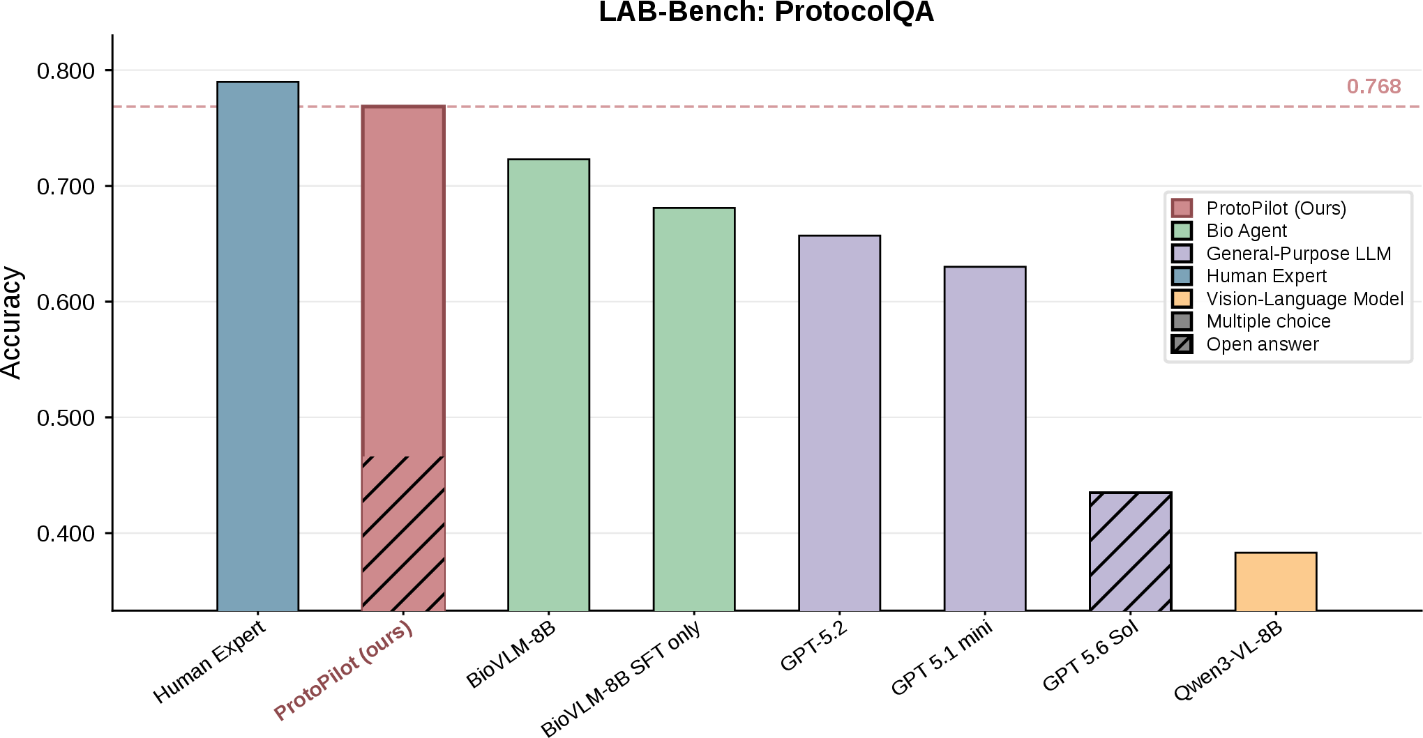 Figure 24: LAB-Bench ProtocolQA accuracy. ProtocolQA accuracy across eight systems. Hatched bars indicate open-answer format; solid bars indicate multiple-choice format. ProtoPilot (0.769) leads all evaluated systems; the hatched portion of the ProtoPilot bar (up to 0.466) reflects the open-answer sub-fraction of its evaluation. GPT 5.6 Sol (0.435) is evaluated entirely in open-answer format. Dashed red line indicates ProtoPilot score.
