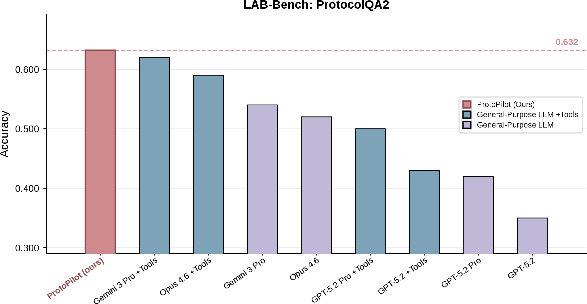 Figure 25: LAB-Bench ProtocolQA2 accuracy. ProtocolQA2 accuracy across nine systems, distinguishing pure language models (lavender) from tool-use augmented variants (slate blue). ProtoPilot (0.632) narrowly leads Gemini 3 Pro +Tools (0.620) and Opus 4.6 +Tools (0.590). Tool-use augmentation systematically improves performance over pure-LLM counterparts across all model families. Dashed red line indicates ProtoPilot score.
