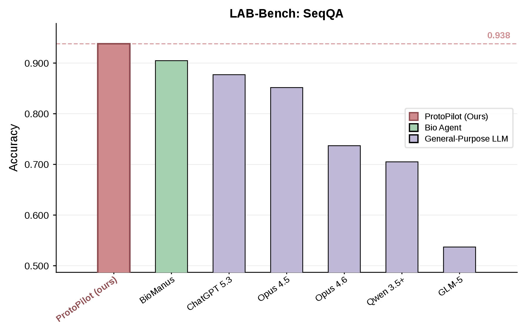 Figure 23: LAB-Bench SeqQA accuracy. SeqQA accuracy across seven systems. ProtoPilot (0.938) leads BioManus (0.905), ChatGPT 5.3 (0.877), Opus 4.5 (0.852), Opus 4.6 (0.737), Qwen 3.5+ (0.705), and GLM-5 (0.537). Dashed red line indicates ProtoPilot score.