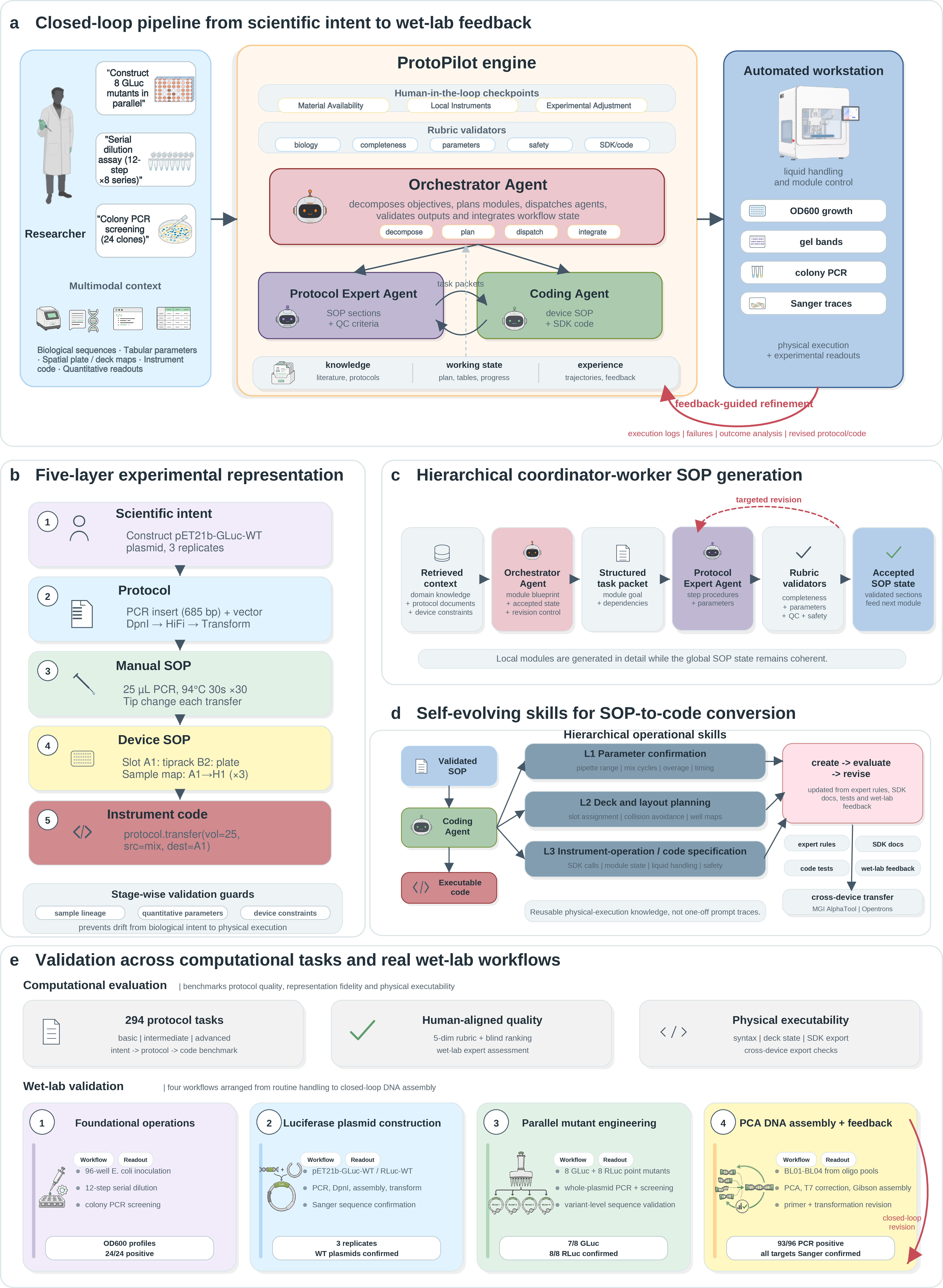 Figure 1: Overview of ProtoPilot. (a) Closed-loop pipeline from scientific intent to wet-lab feedback. (b) Five-layer experimental representation, from scientific intent through protocol, manual SOP and device SOP to instrument code, with stage-wise guards preserving consistency across layers. (c) Hierarchical coordinator-worker mechanism for SOP generation, in which the Orchestrator gates step procedures from the Protocol Expert Agent through rubric validators and returns failing modules for targeted revision. (d) Self-evolving skills for SOP-to-code conversion, in which the Coding Agent applies three hierarchical skill classes refined through a create, evaluate and revise loop to yield reusable, cross-device execution knowledge. (e) Validation across 294 computational tasks and four wet-lab workflows of increasing complexity.