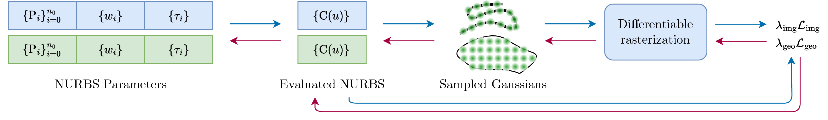 Figure 1: We optimize NURBS parameters (control points \mathbf{P}_i, weights w_i, knot intervals \tau_i) by sampling isotropic Gaussians along the curve and interior. These primitives are rendered via a differentiable tile-based rasterizer, enabling end-to-end optimization through image and geometric losses.