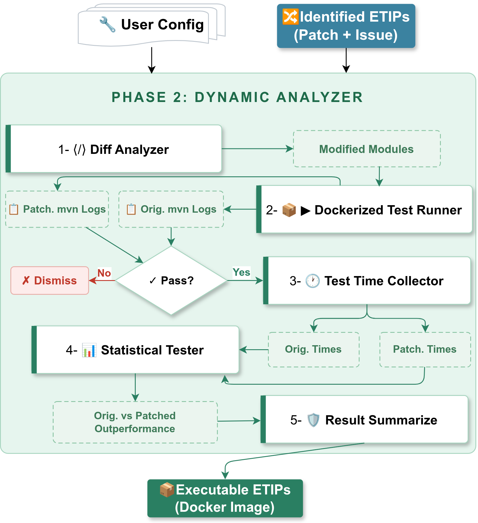 Figure 3: The dynamic analysis phase of JETO-Mine.