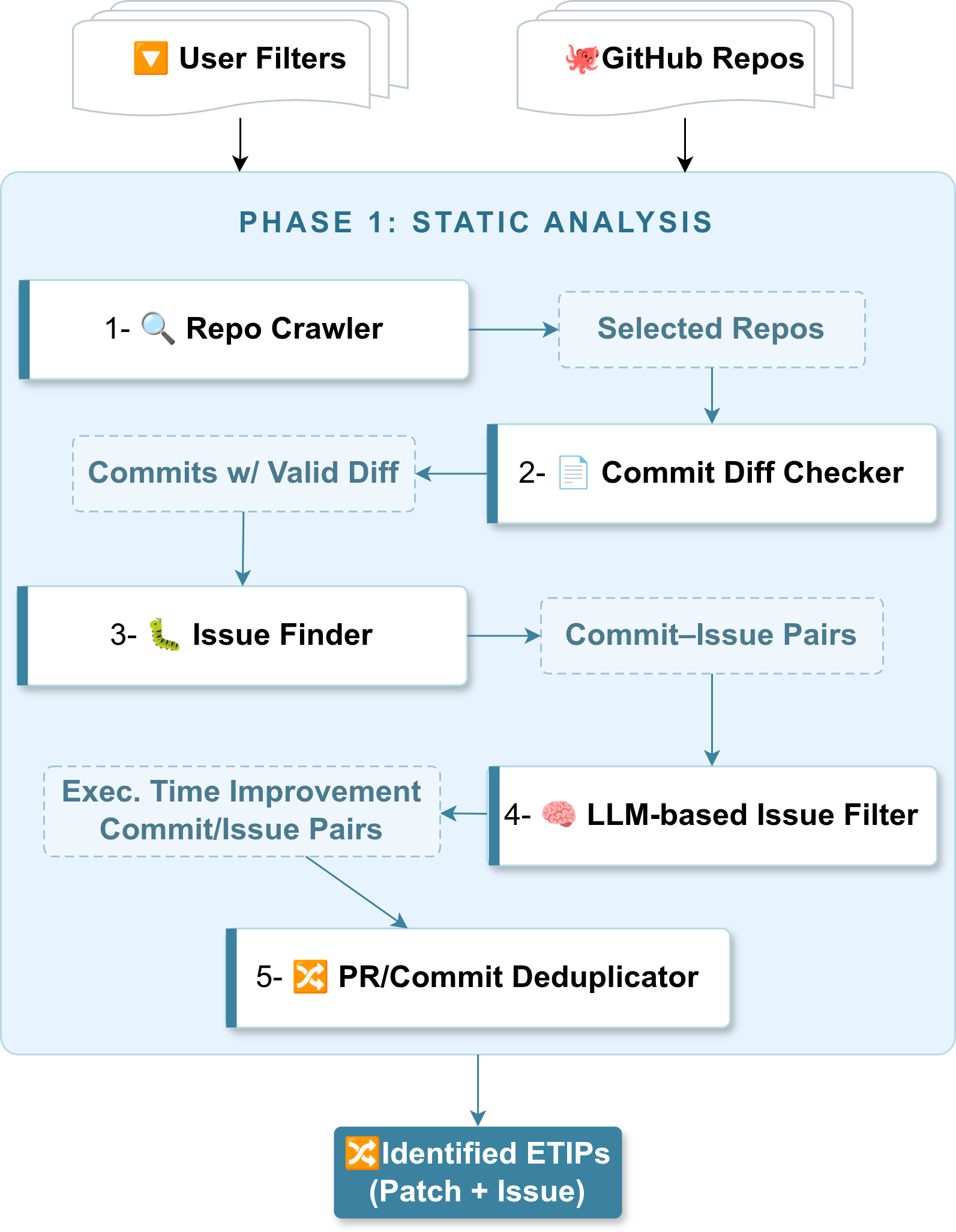 Figure 2: The static analysis workflow in JETO-Mine.