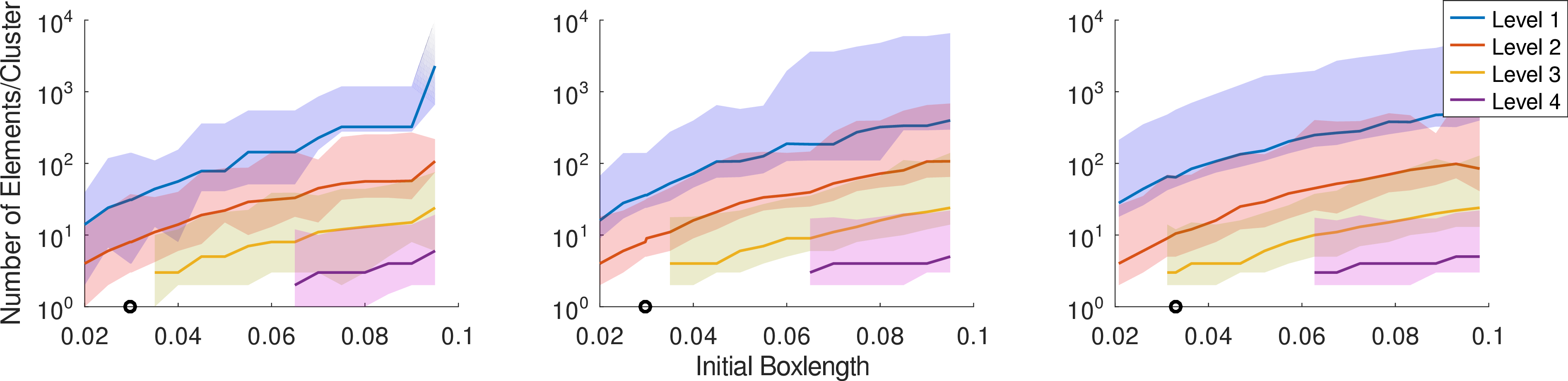 Figure 14: Median number of elements per cluster in each level plus lower and upper 10% quantiles (shaded area) for the coarse head mesh and the three clustering methods: Box1, Box2, and k-means. The circles represents the initial box length for the default setting.