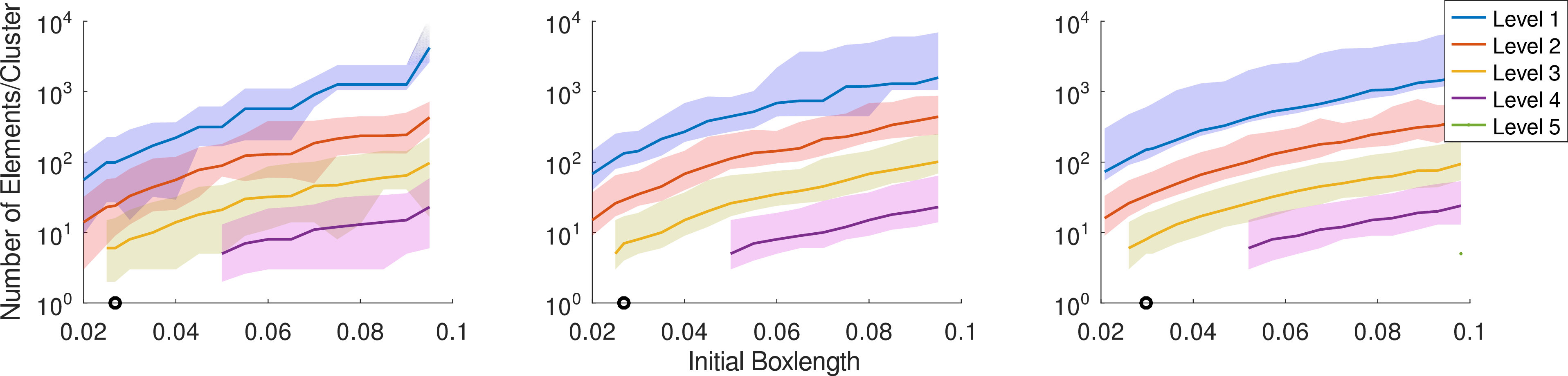 Figure 16: Median number of elements per cluster in each level plus lower and upper 10% quantiles (shaded area) for the fine head mesh and the three clustering methods: Box1, Box2, and k-means. The circles represents the initial box length for the default setting.