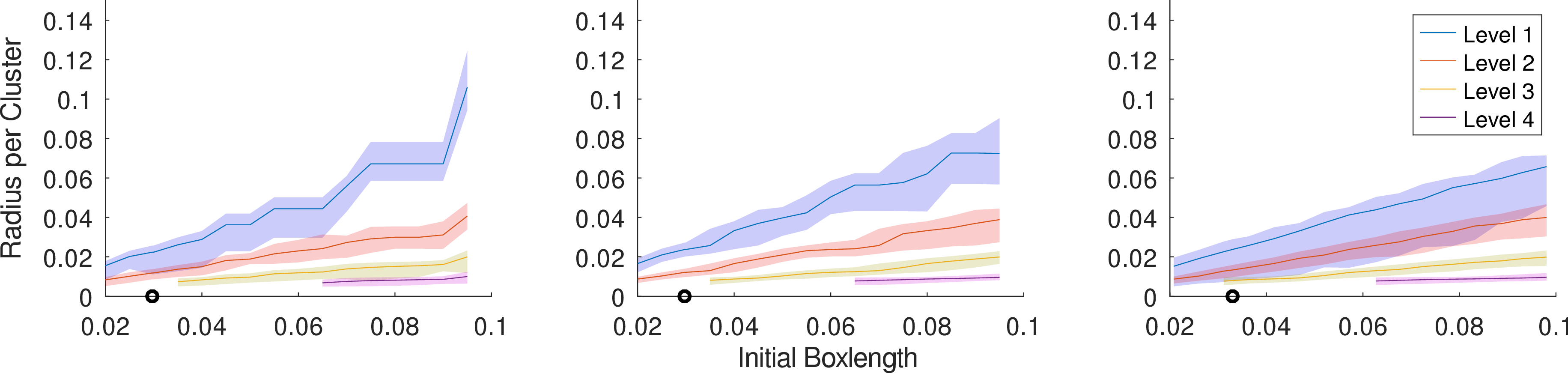 Figure 15: Median cluster radii in each level plus lower and upper 10% quantiles (shaded area) for the coarse head mesh and the three clustering methods: Box1, Box2, and k-means. The circles represents the initial box length for the default setting.