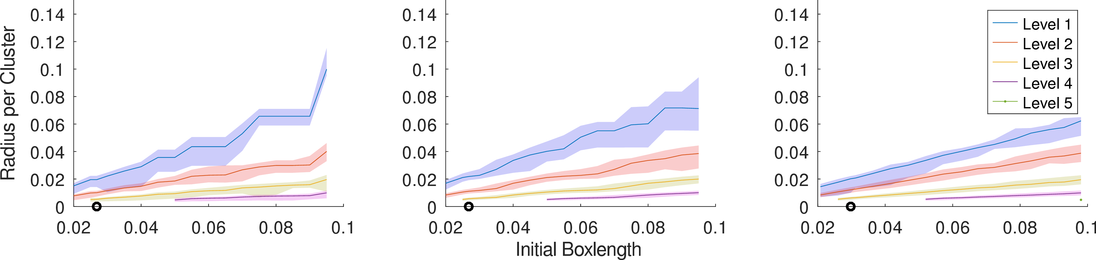 Figure 17: Median cluster radii in each level plus lower and upper 10% quantiles (shaded area) for the fine head mesh and the three clustering methods: Box1, Box2, and k-means. The circles represents the initial box length for the default setting.