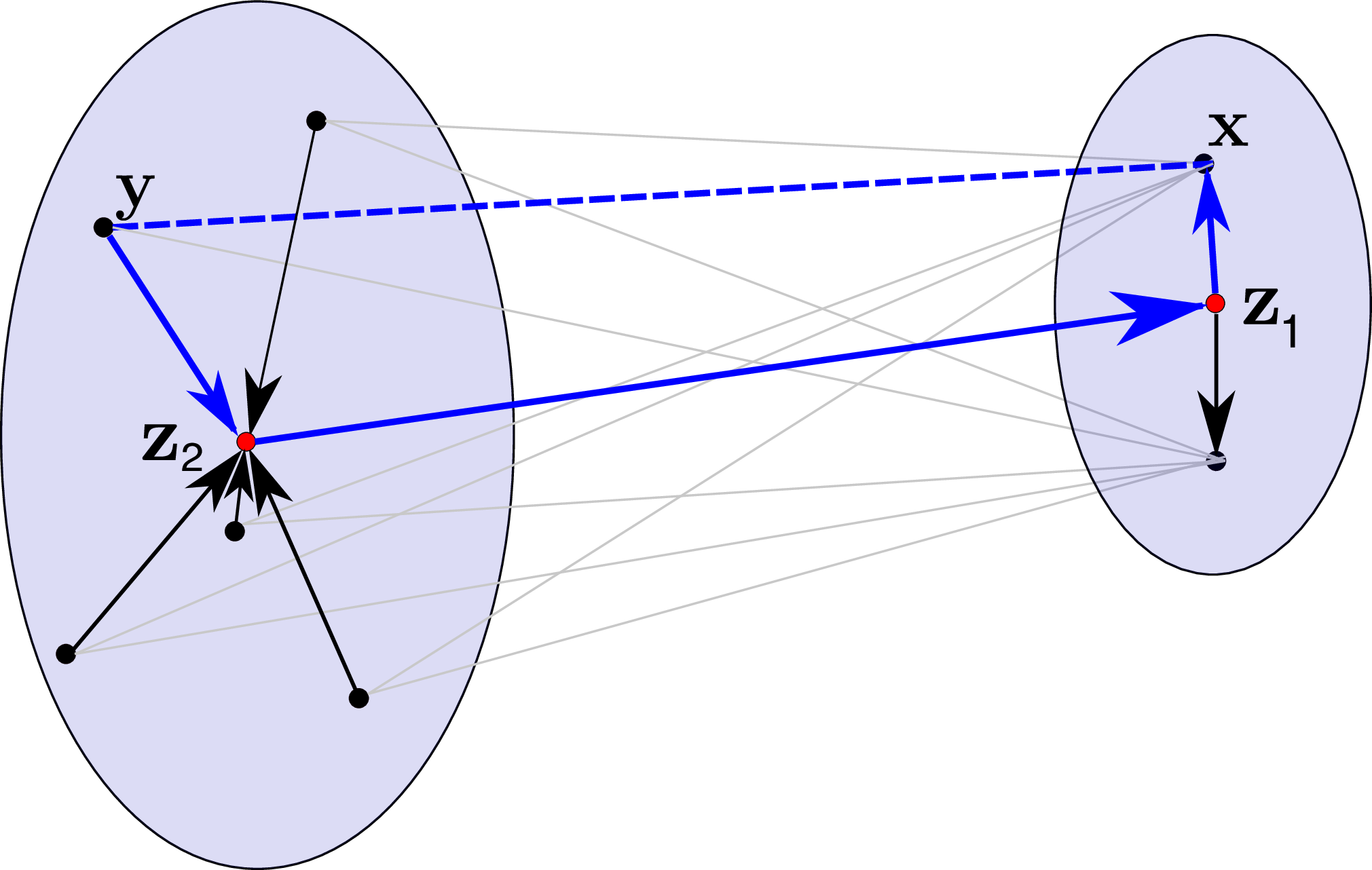 Figure 1: FMM Scheme. Instead of calculating interactions between all nodes (gray lines), interactions are reduced to their cluster midpoints.