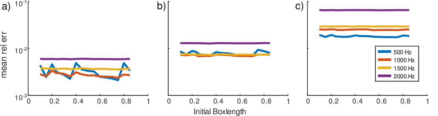 Figure 11: Relative mean error for a) the uniform, b) the Weak Non-Uni, and c) the Strong Non-Uni spherical mesh at frequencies 500, 1000, 1500, and 2000 Hz using the MLFMM with the Box1 clustering.