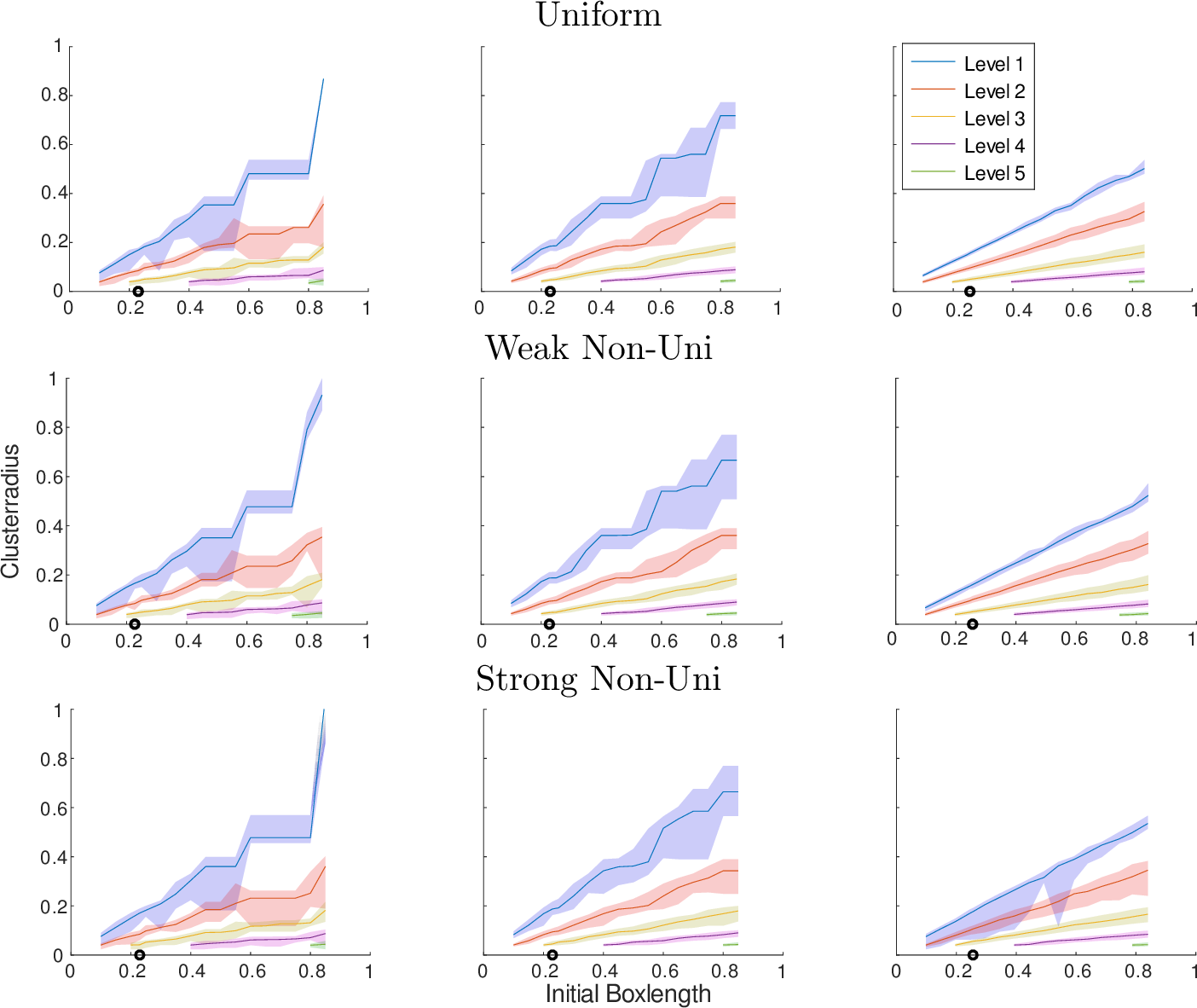 Figure 8: Median number for the radii of the clusters for each level as a function of the initial box length. The first row depicts the data for the Uniform mesh, the second tow for the Weak Non-Uni mesh, and the third row the data for the Strong Non-Uni mesh. The first column depicts the data for the Box1 clustering, the second column for the Box2 clustering and the third column for the k-means clustering. The circles represent the default h_0 for the three clustering methods. The shaded areas depict the range between lower and upper 10% quantile.
