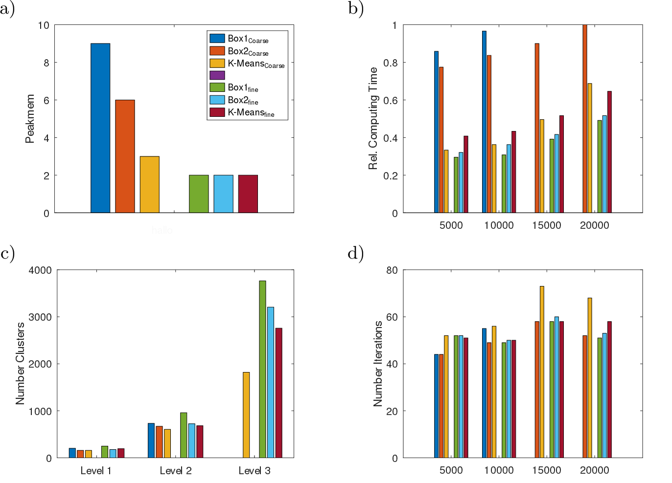 Figure 20: a) Peak memory for the coarse and fine head meshes for the three clustering approaches, b) relative computation time for different frequencies, c) number of cluster per level, and d) number of iterations for each frequency for the three different clustering approaches. For all calculations the default setting for h_0 was used.
