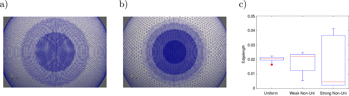 Figure 5: a) Weak Non-Uni and b) Strong Non-Uni meshes around the north pole and c) boxplots of the edge lengths of each triangle in the spherical meshes meshes.