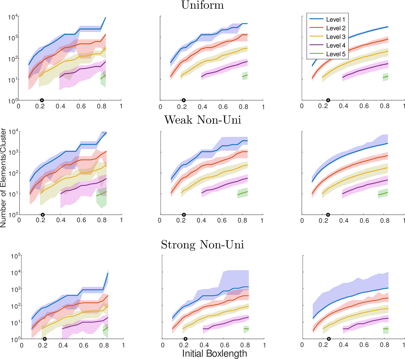 Figure 7: Median number of elements in the clusters for each level as a function of the initial box length. The first row depicts the data for the Uniform mesh, the second row for the Weak Non-Uni mesh, and the third row the data for the Strong Non-Uni mesh. The first column depicts the data for the Box1 clustering, the second column for the Box2 clustering and the third column for the k-means clustering. The circles represent the default h_0 for the three clustering methods. The shaded areas depict the range between lower and upper 10% quantile.
