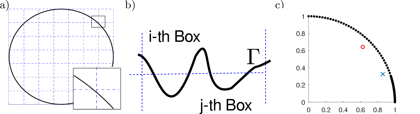 Figure 2: Example of meshes, where a) some clusters contain only very few elements, and b) elements in the cluster/box are not contiguous. The thick lines depict the surface \Gamma of the object. c) An example, where a mixture of large and small elements inside a single cluster introduce a bias when calculating the cluster midpoint. ‘x’ denotes the cluster midpoint calculated as sum over all vertices, ‘o’ denotes the cluster midpoint that is calculated as a weighted sum over all vertices.