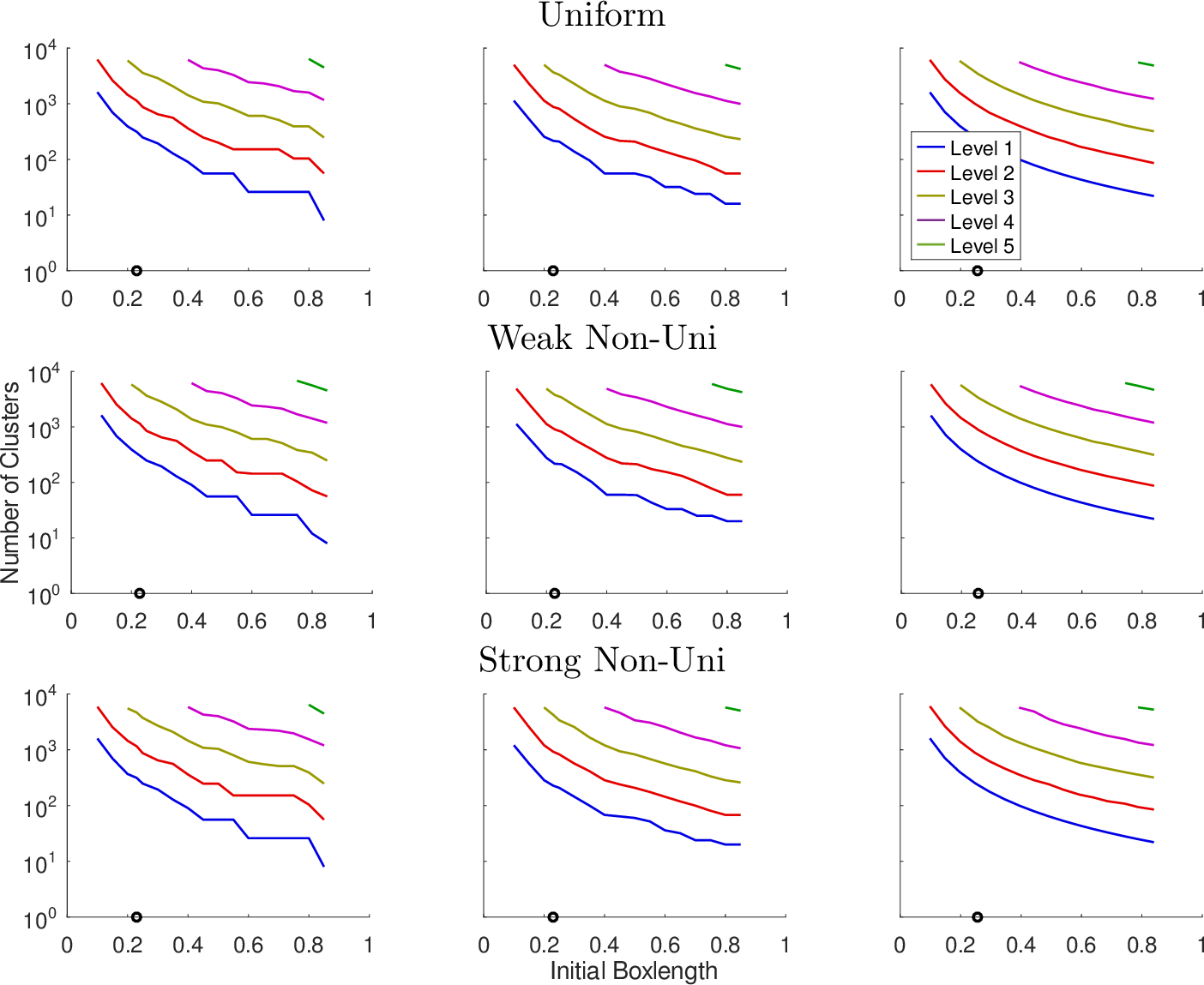 Figure 6: Number of clusters in each level as a function of the initial box length h_0. The first row depicts the data for the Uniform mesh, the second row for the Weak Non-Uni mesh, and the third row the data for the Strong Non-Uni mesh. The first column depicts the data for the Box1 clustering, the second column for the Box2 clustering and the third column for the k-means clustering. The circles represent the default h_0 for the three clustering methods, see Eq. (3 )