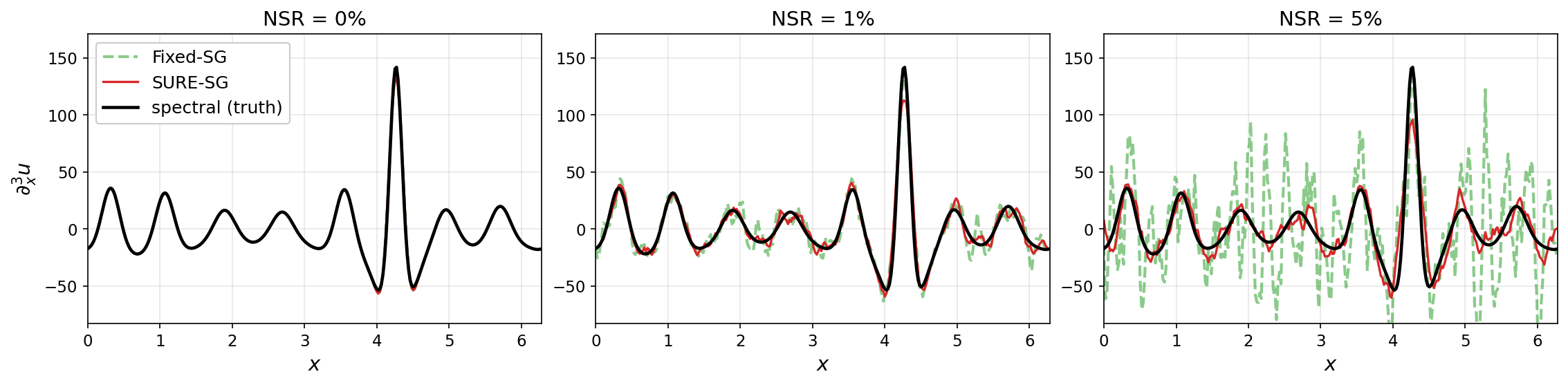 Figure 3: SURE-SG: Stein’s Unbiased Risk Estimate (SURE) to automatically choose adaptive window length (Subsection 2.2) for Savitzky–Golay differentiation (Subsection 3.3). Green dashed curves use a fixed window size of 39; red solid curves use the proposed SURE-SG, giving window sizes 39, 47, and 61 for NSRs of 0\%, 1\%, and 5\%, respectively, when approximating the third-order derivative.