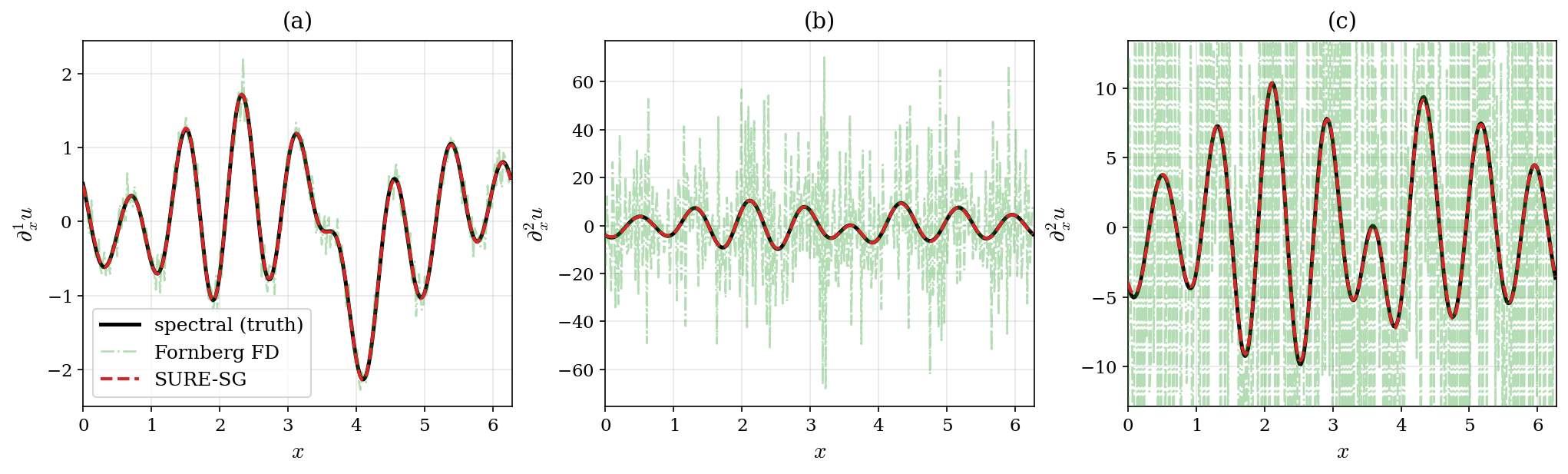 Figure 1: Noise amplification due to numerical differentiation. Estimation of the (a) first-order derivative, (b) second-order derivative, and (c) a zoom-in of (b). The small noise in the data (Gaussian with 1\% noise-to-signal ratio 32 ) gets amplified every time a finite difference (Fornberg’s filter; see Subsection 3.2) is used; see the green dashed lines. In contrast, the adaptive method used in this paper, SURE-SG (the red solid curves; see Subsection 2.2), yields more stable estimates for the differential features.