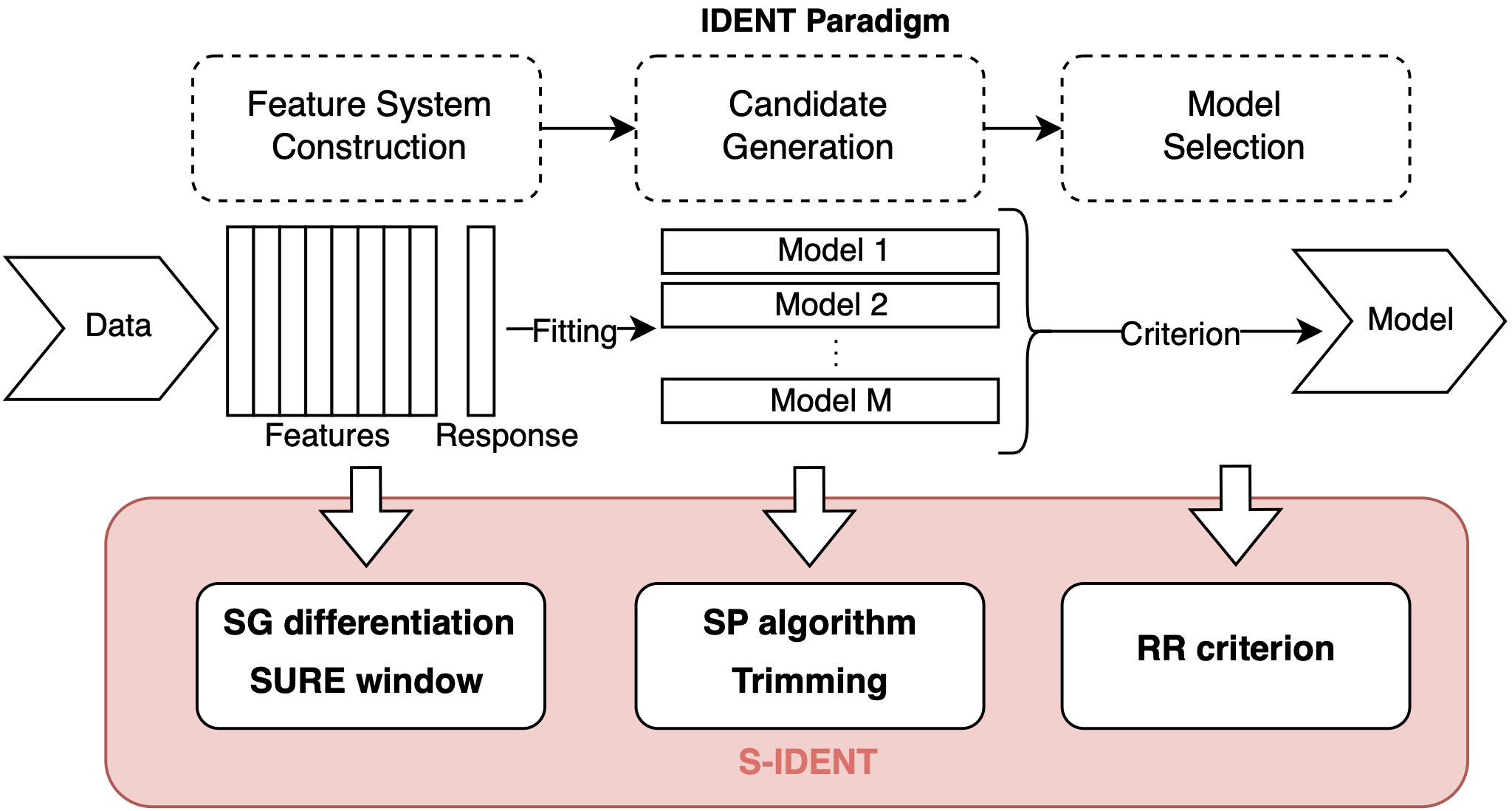 Figure 2: The proposed S-IDENT framework (Subsection 2.1): (a) Savitzky–Golay (SG) differentiation with Stein’s Unbiased Risk Estimate (SURE) adaptive window (Subsection 2.2), (b) Subspace Pursuit (SP) greedy algorithm for candidate generation and feature trimming, and (c) Reduction in Residual (RR) criterion (Subsection 2.3). Table 2 relates S-IDENT to other methods.